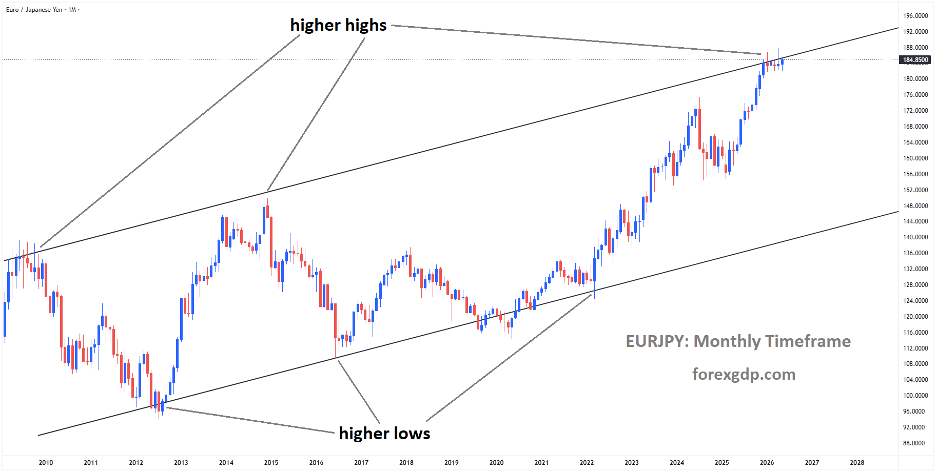 EURJPY is moving in Ascending channel and market has reached higher high area of the channel EURJPY is moving in Ascending channel and market has reached higher high area of the channel
