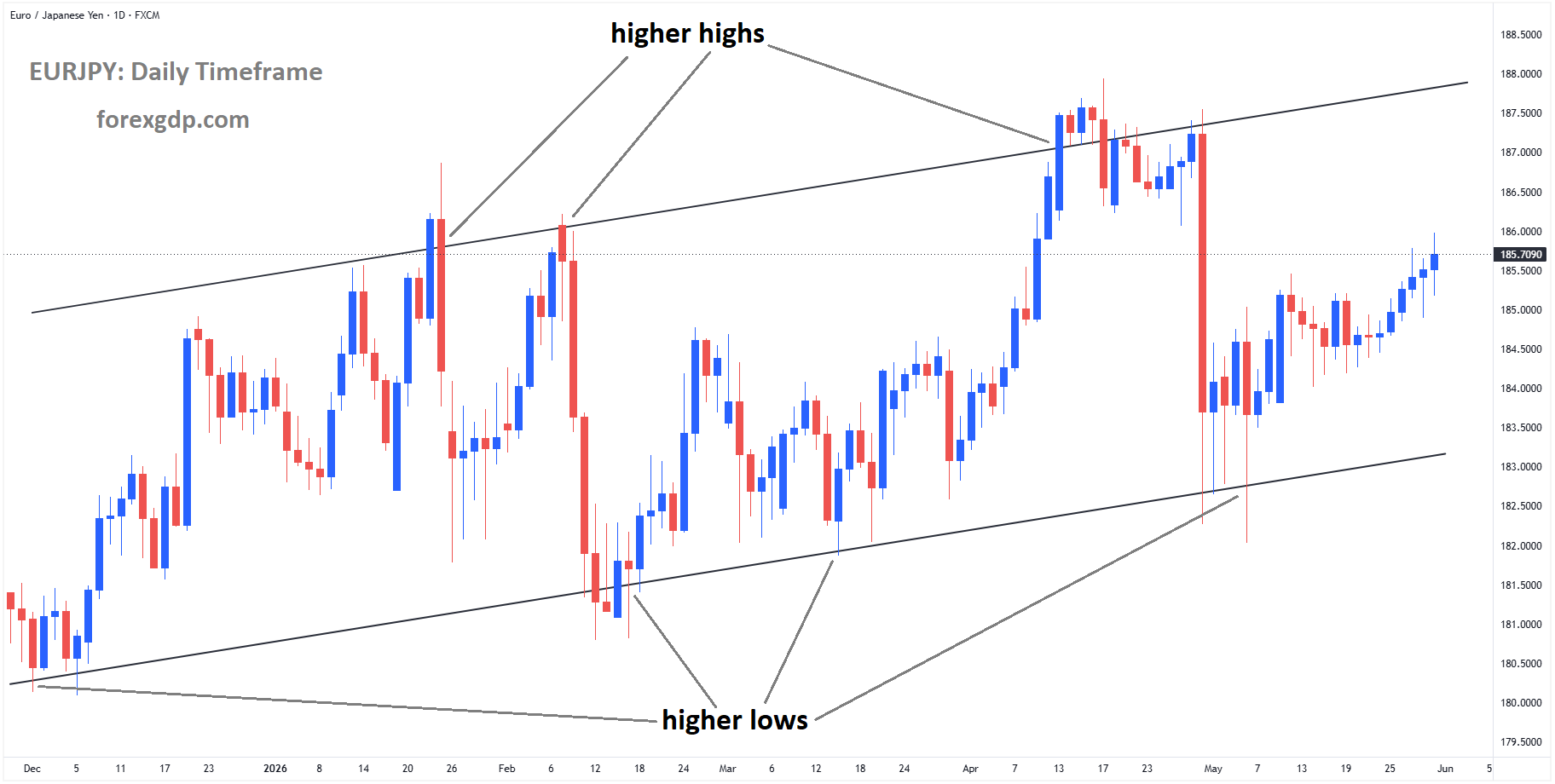 EURJPY is moving in an ascending channel, and the market has rebounded from the higher low area of the channel EURJPY is moving in an ascending channel, and the market has rebounded from the higher low area of the channel