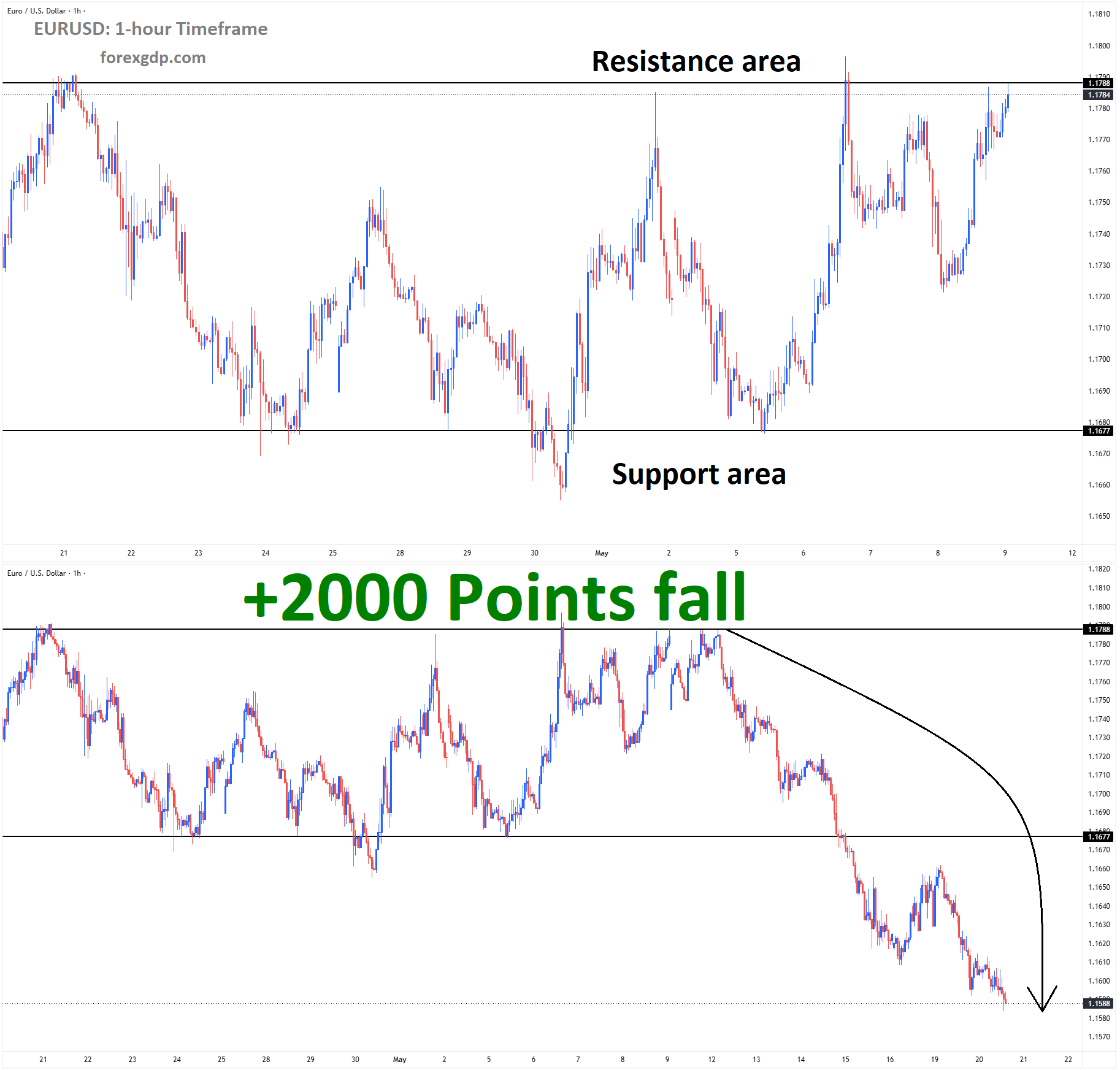 EURUSD Analysis 2 EURUSD Analysis 2