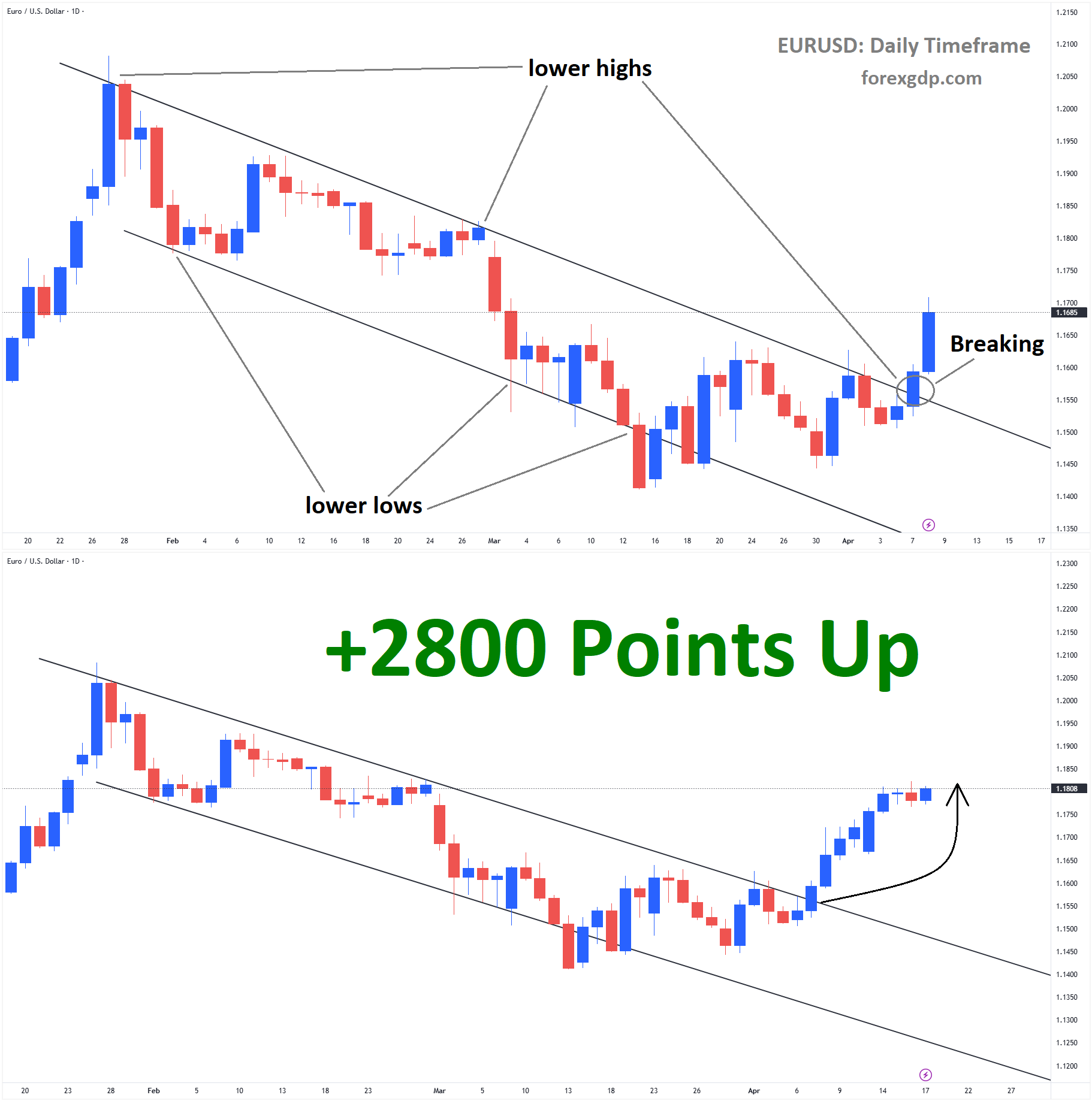 EURUSD Analysis