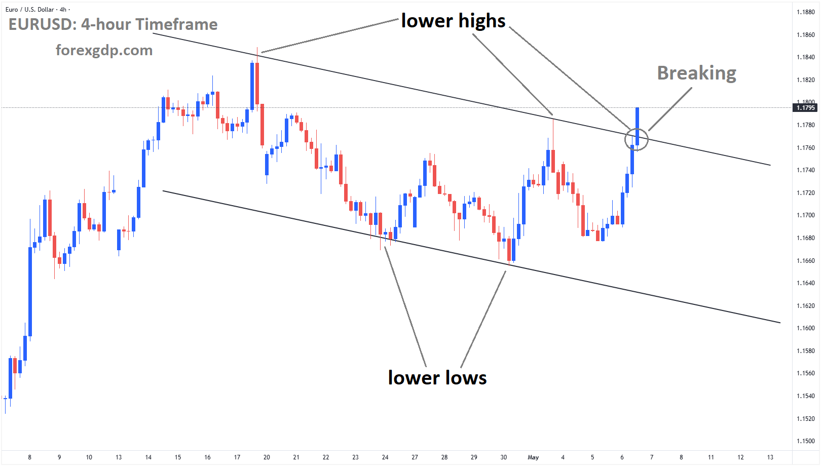 EURUSD is breaking the lower high area of the downtrend channel