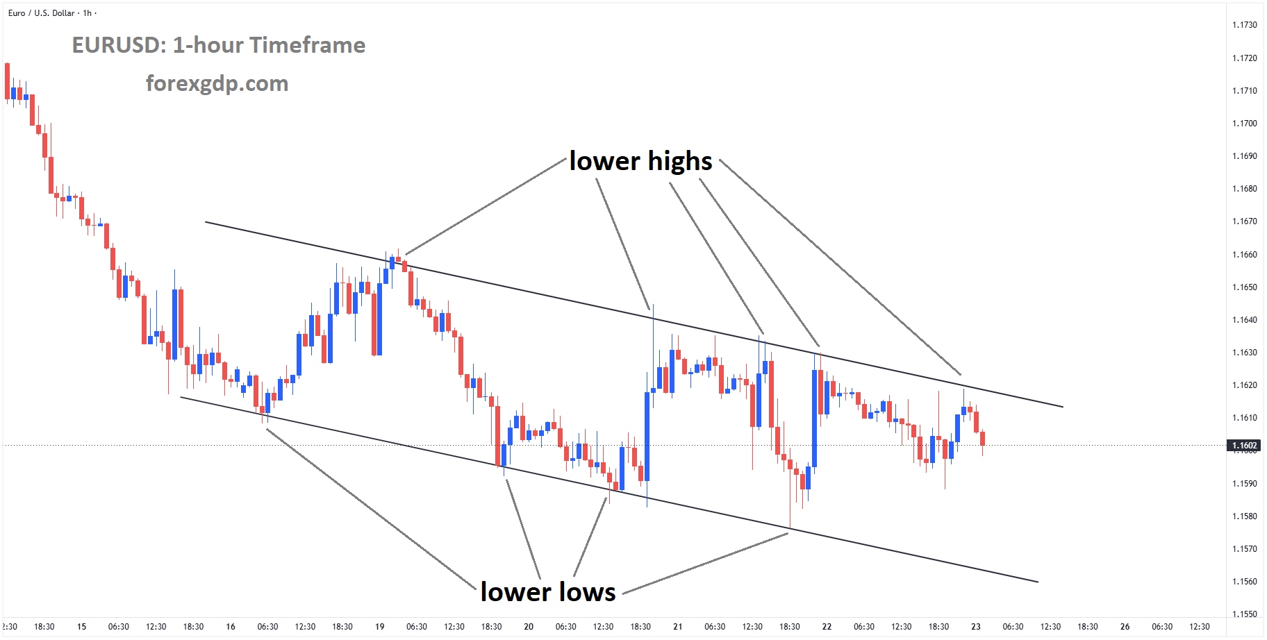EURUSD is falling from the lower high area of the descending channel