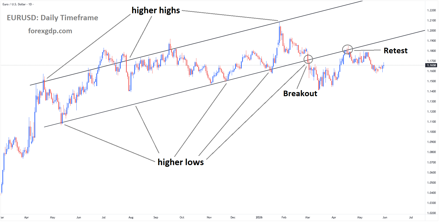 EURUSD is falling from the retest area of the broken ascending channel EURUSD is falling from the retest area of the broken ascending channel