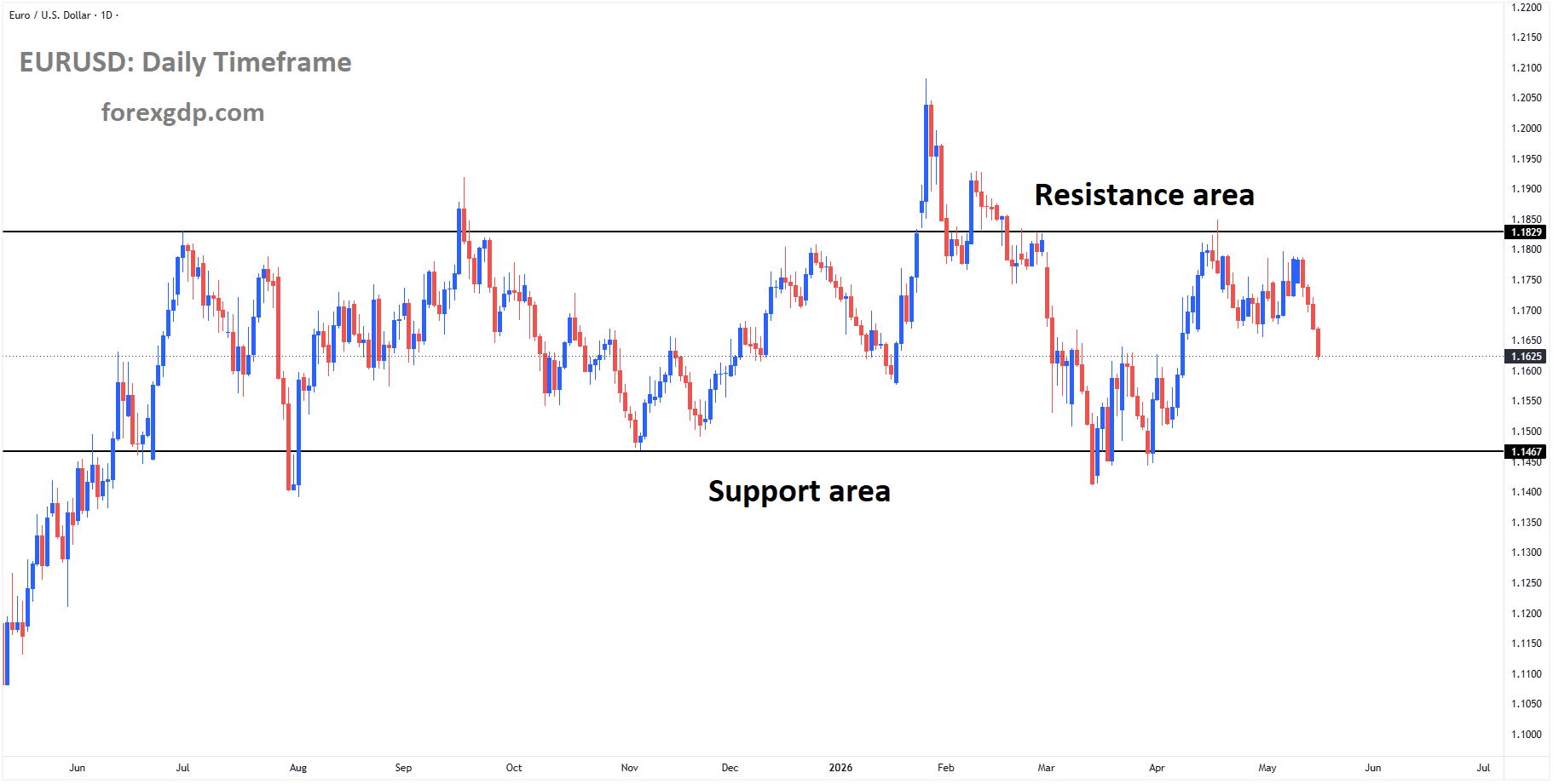 EURUSD is moving in a box pattern, and the market has fallen from the resistance area of the pattern