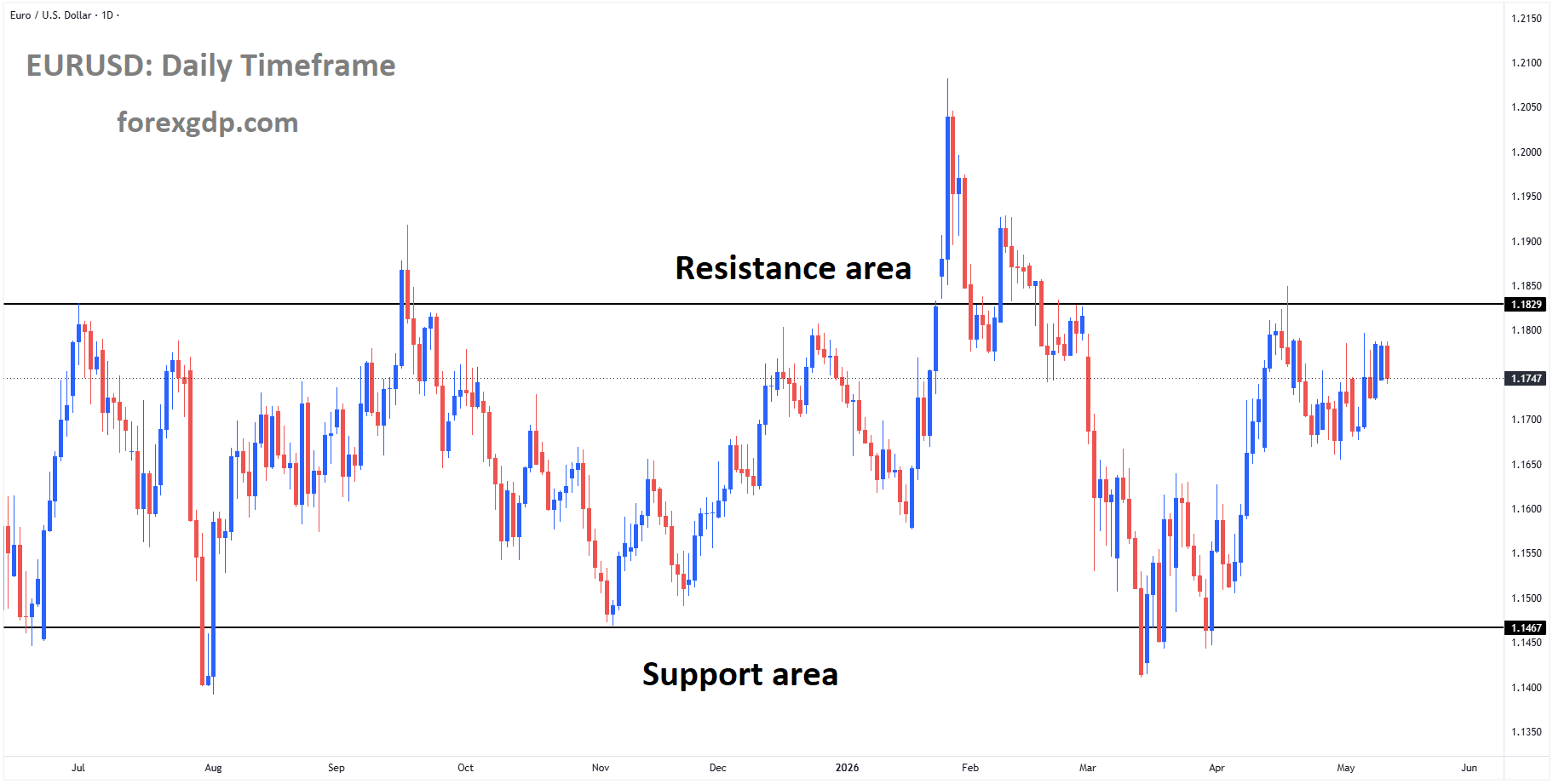 EURUSD is moving in a box pattern, and the market has reached the resistance area of the pattern