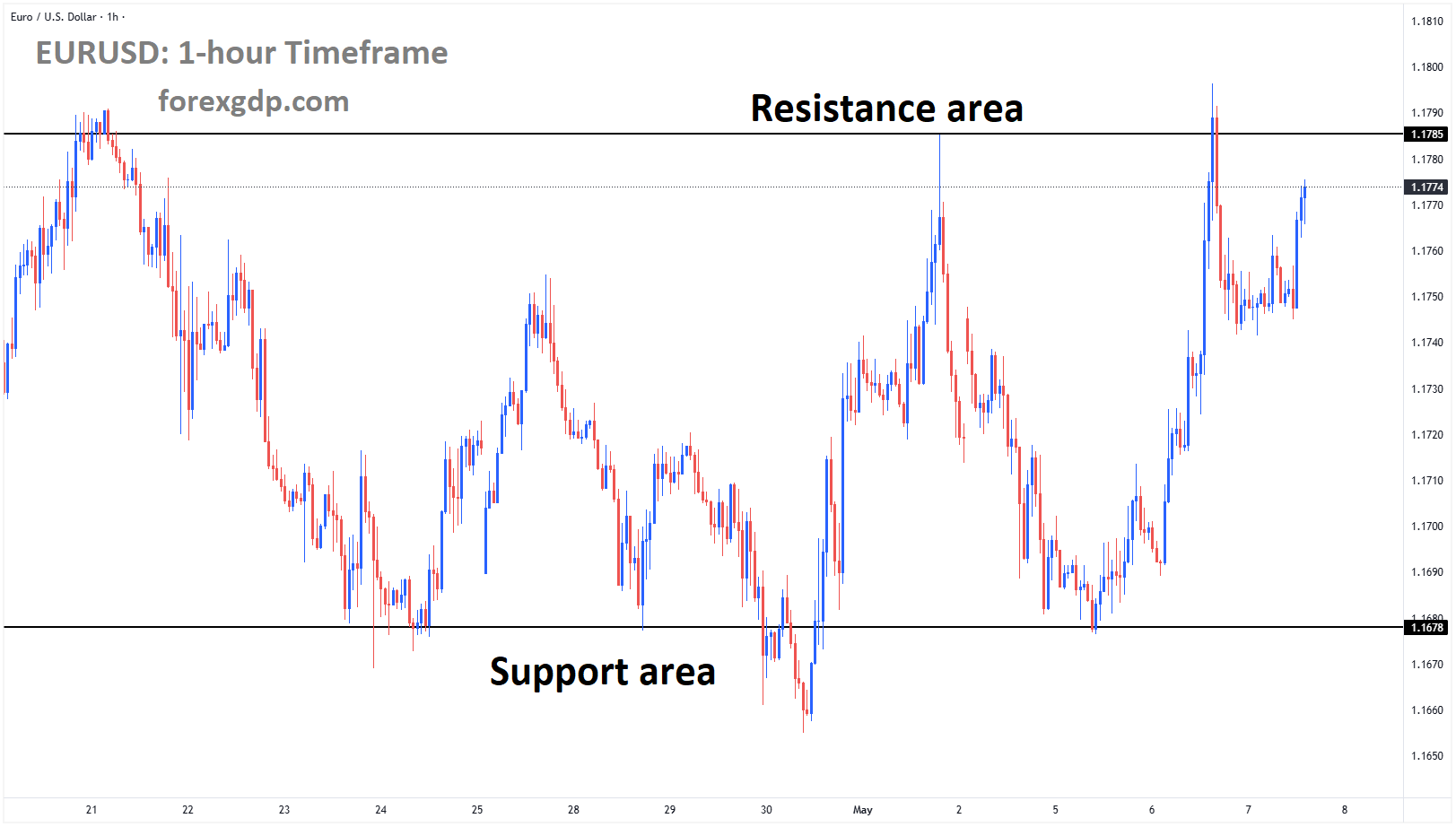 EURUSD is moving in a box pattern EURUSD is moving in a box pattern