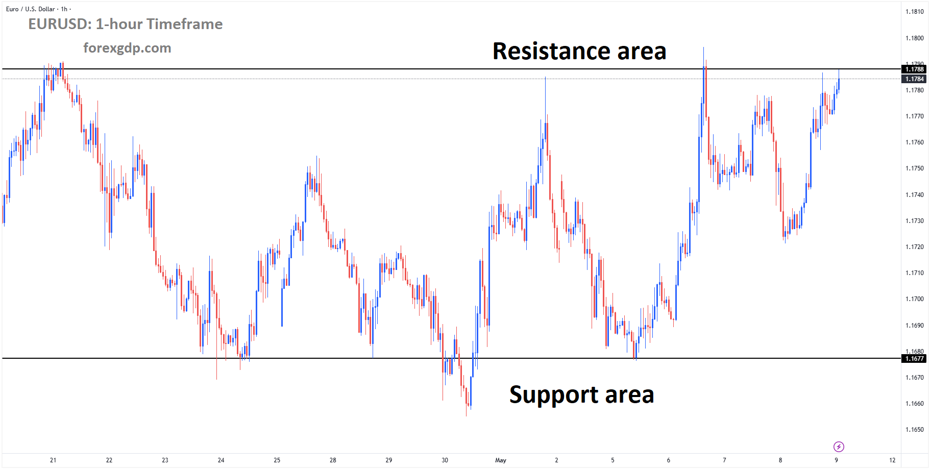 EURUSD reached the resistance area of the box pattern