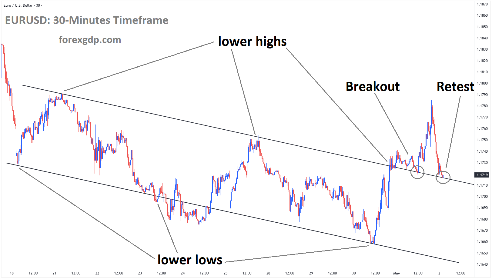EURUSD reached the retest area of the broken descending channel