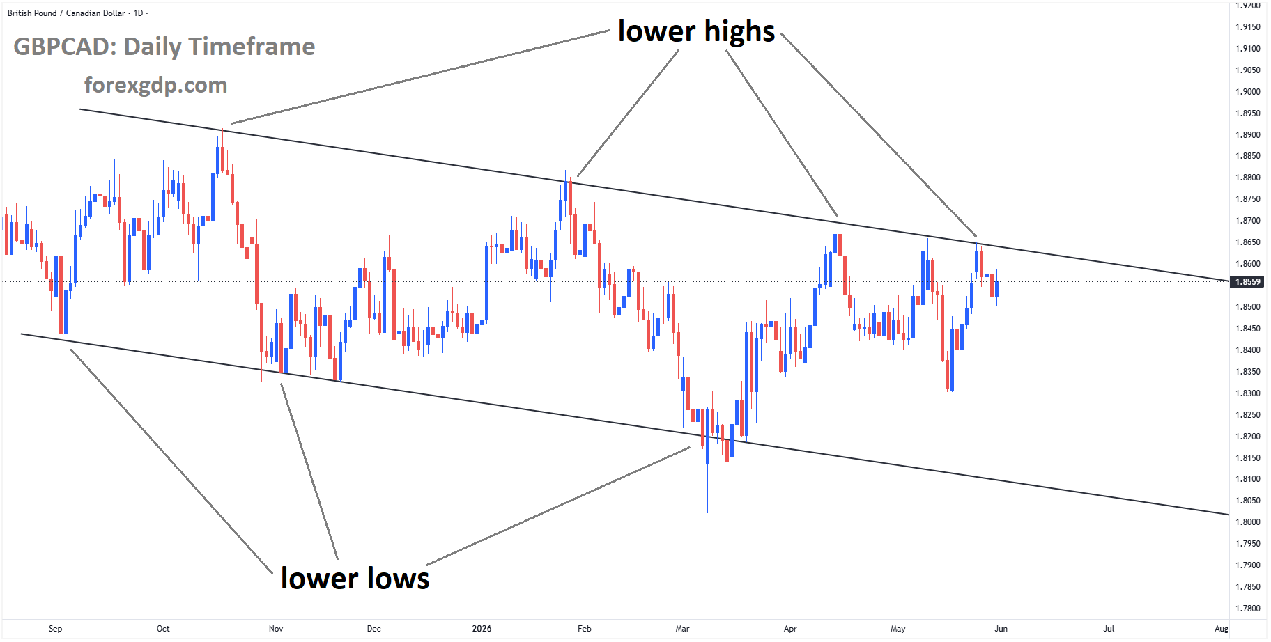 GBPCAD reached a lower high area of the descending channel GBPCAD reached a lower high area of the descending channel