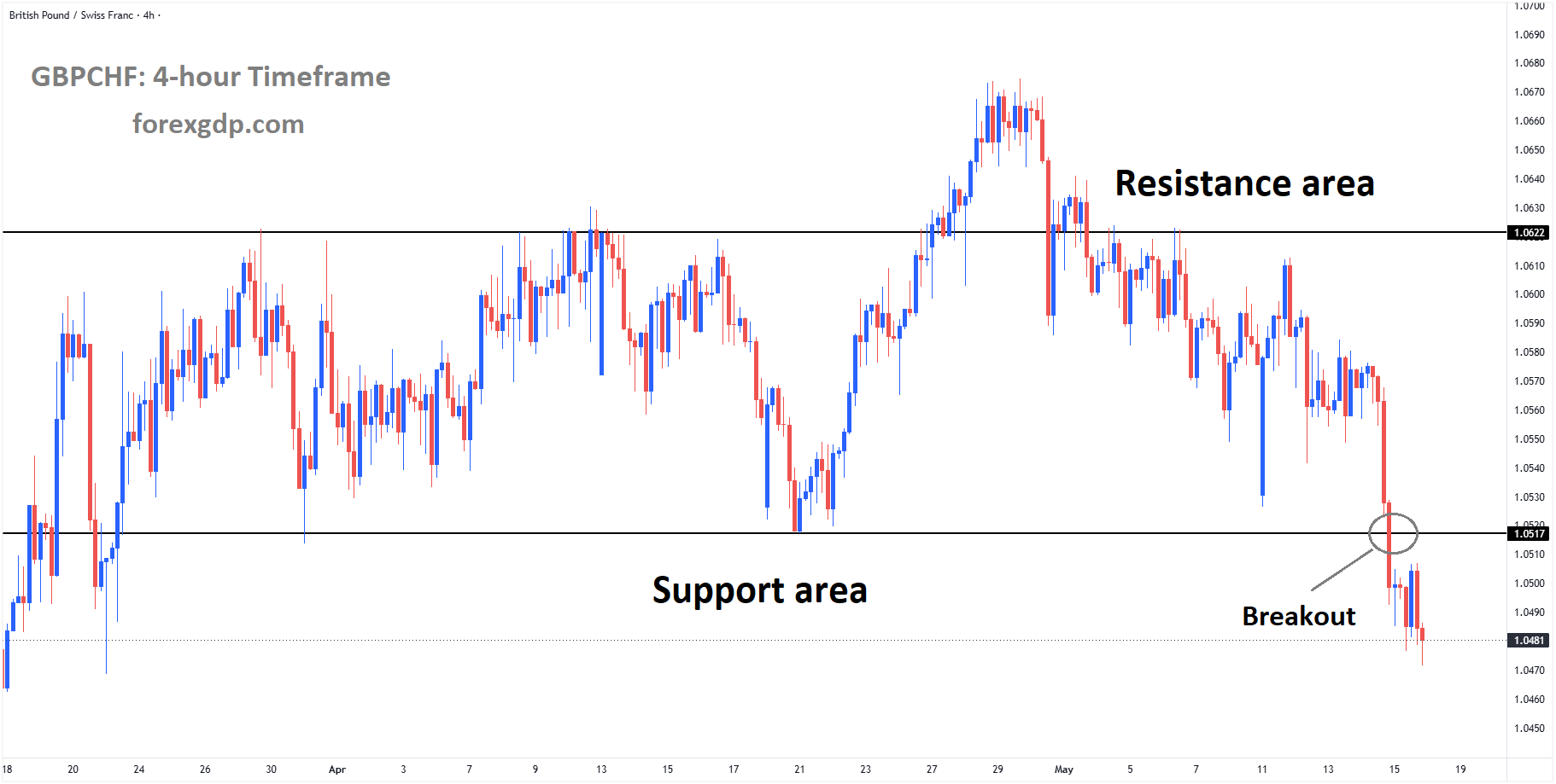 GBPCHF has broken the box pattern on the downside GBPCHF has broken the box pattern on the downside