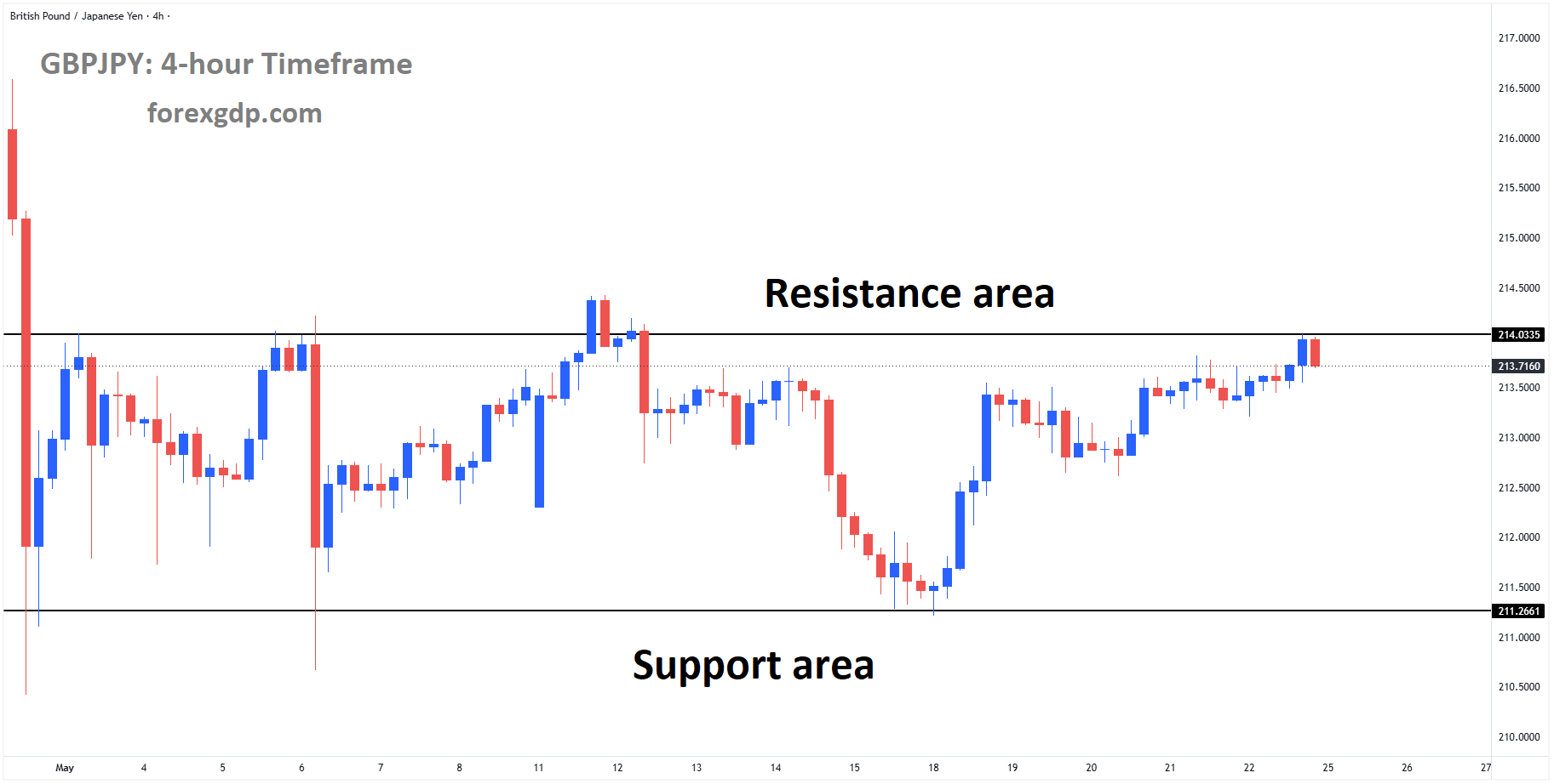 GBPJPY reached the resistance area of the box pattern