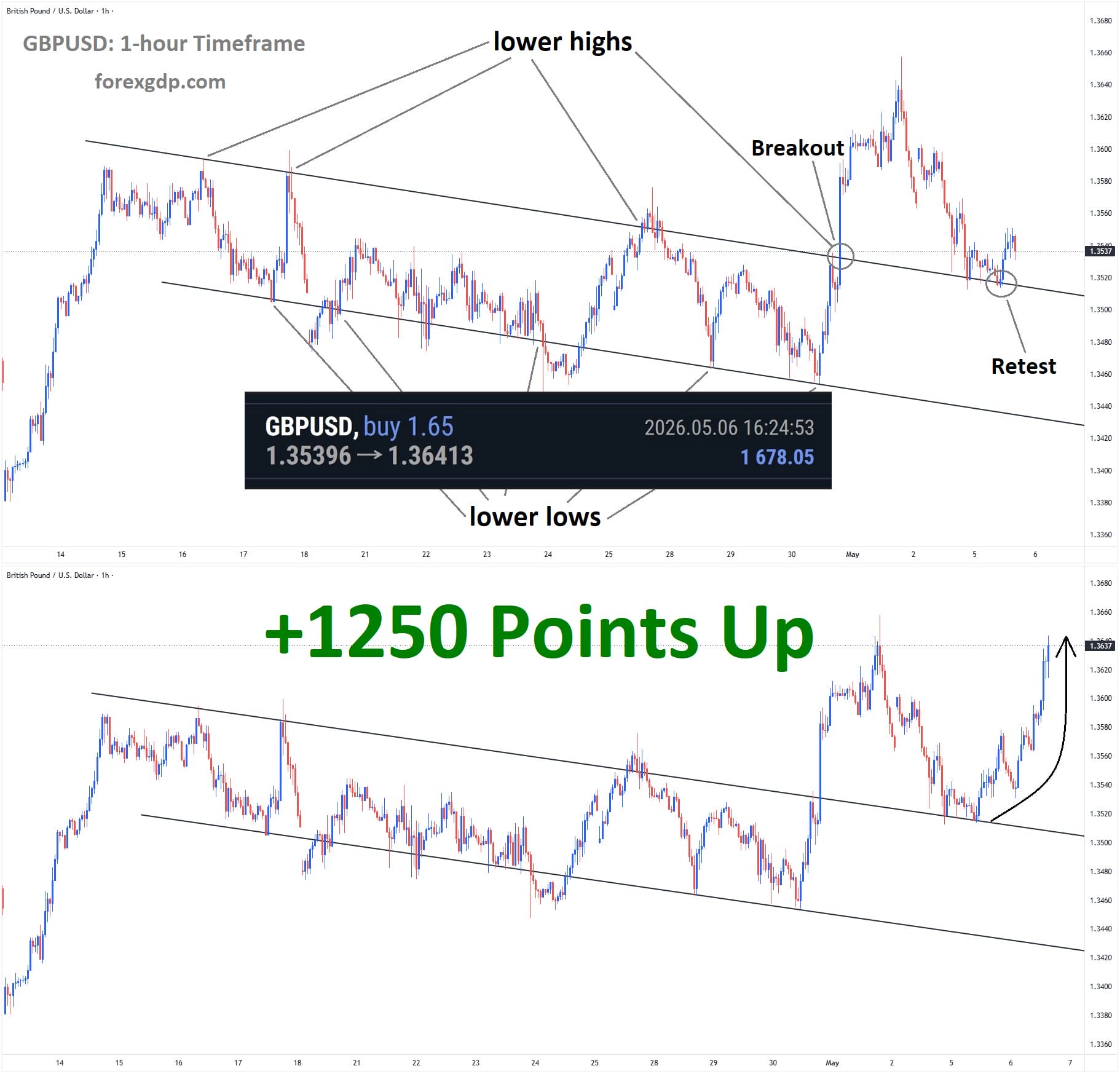 GBPUSD Analysis 1 GBPUSD Analysis 1