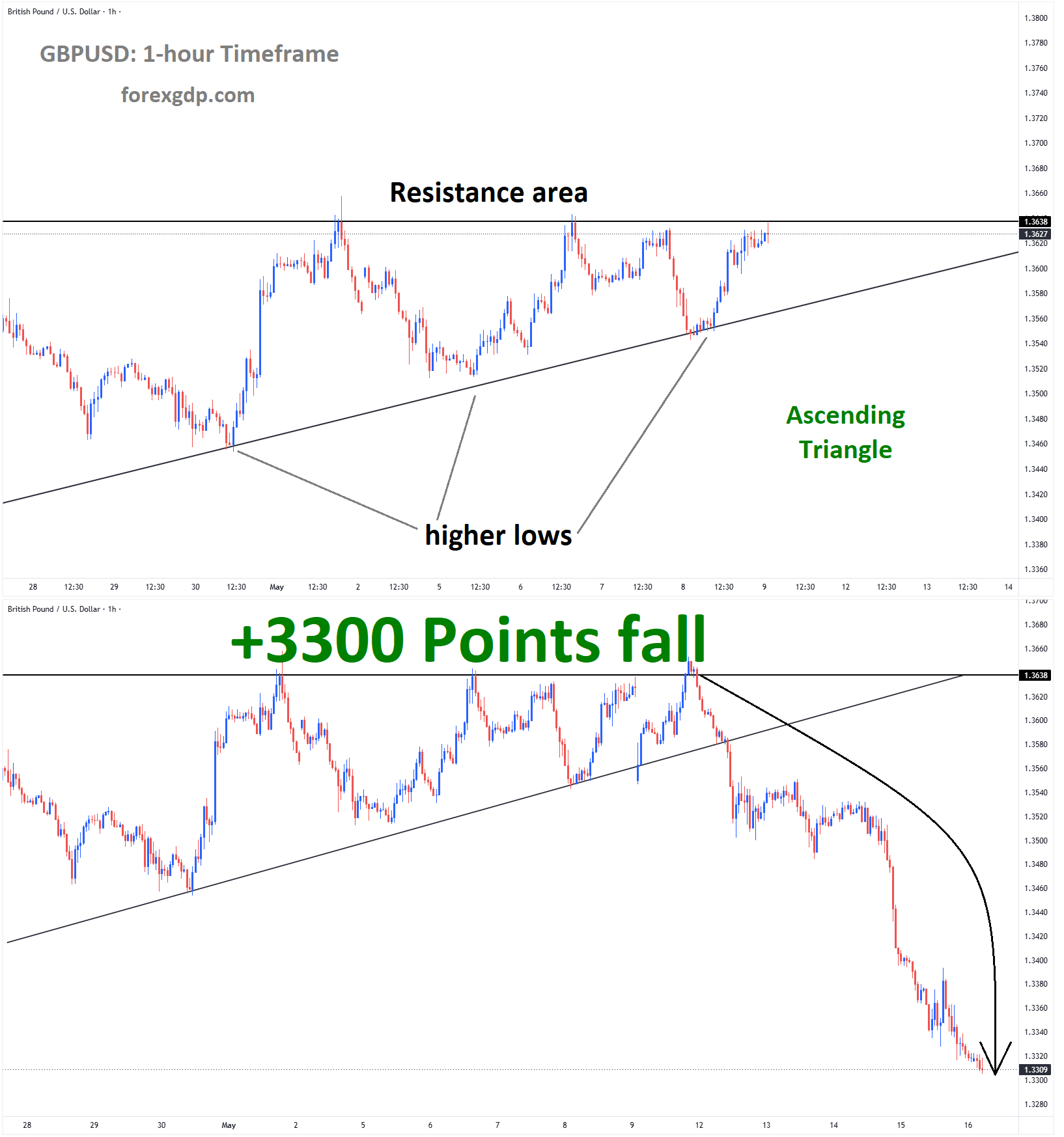 GBPUSD Analysis 2 GBPUSD Analysis 2