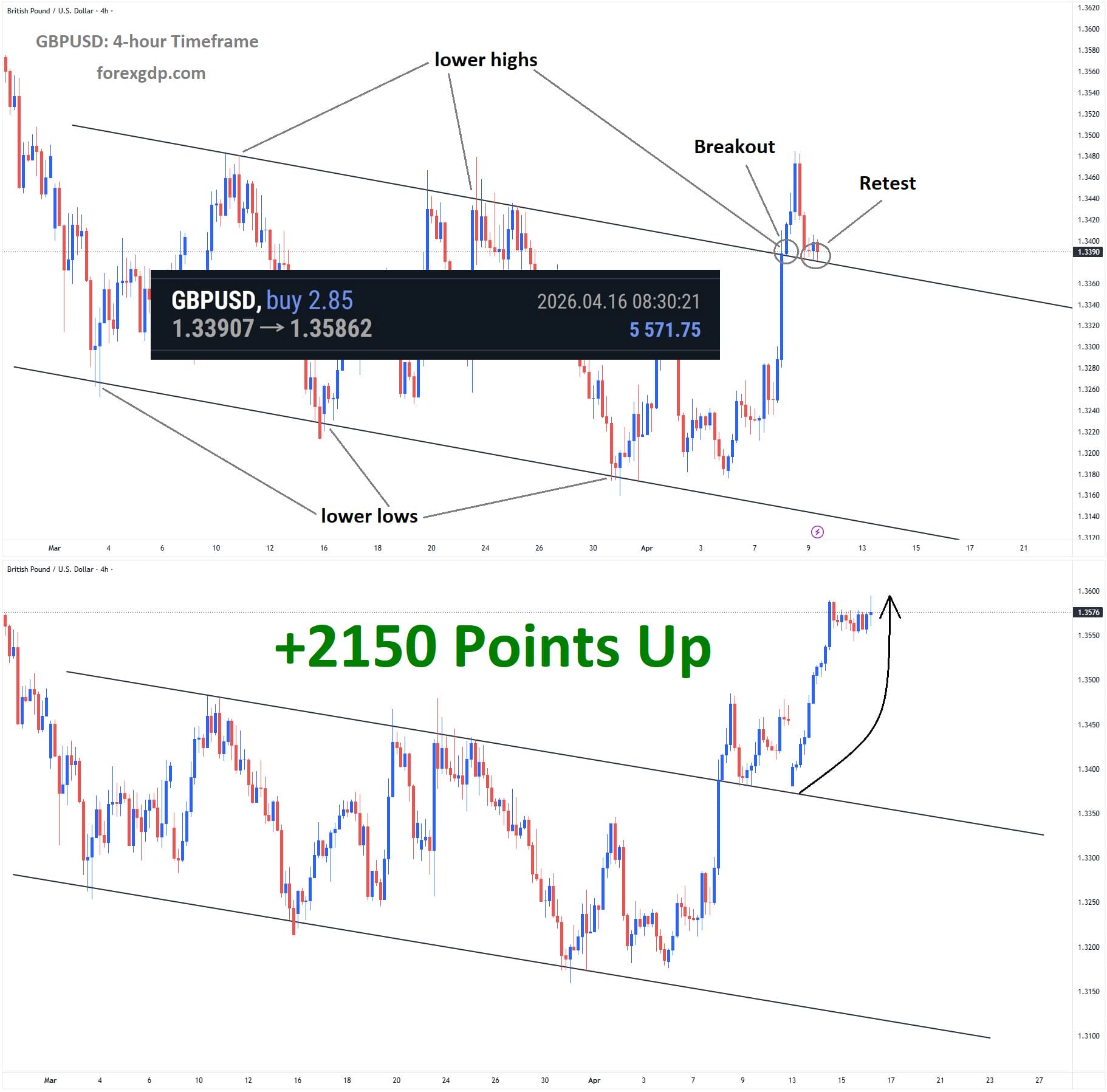 GBPUSD Analysis