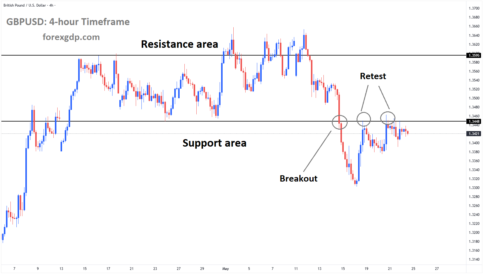 GBPUSD is falling from the retest area, broken box pattern GBPUSD is falling from the retest area, broken box pattern