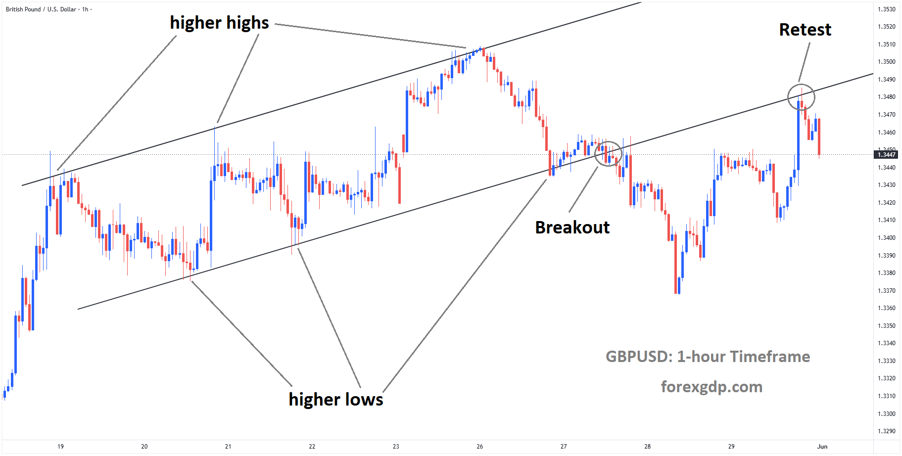 GBPUSD is falling from the retest area of the broken ascending channel GBPUSD is falling from the retest area of the broken ascending channel