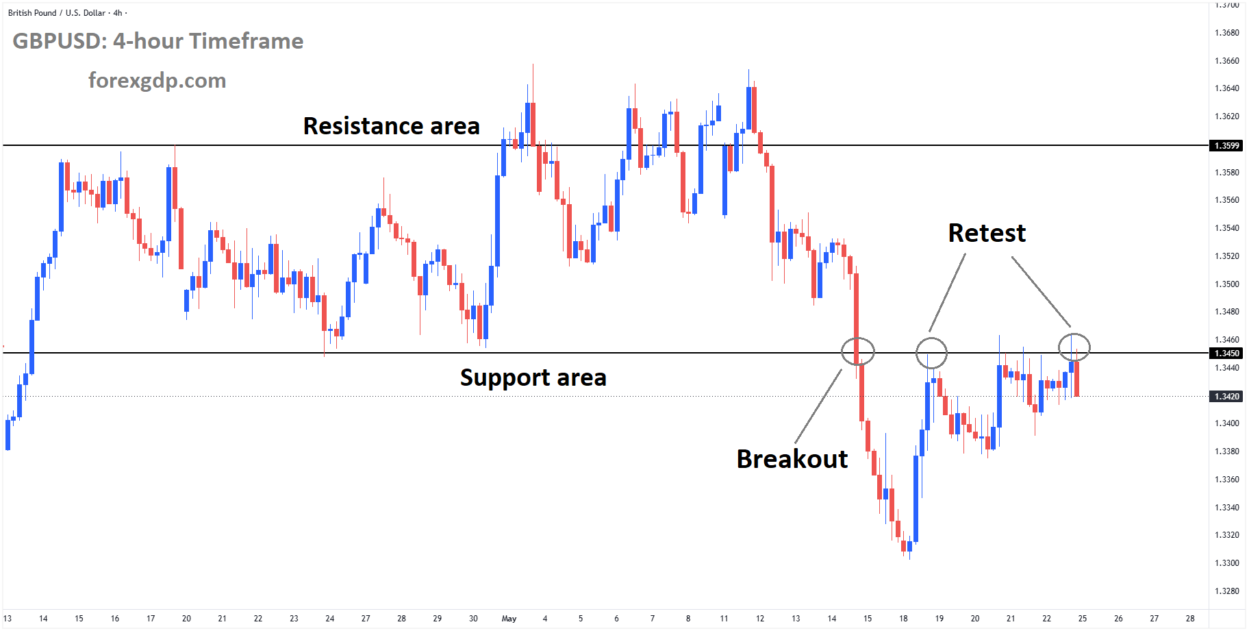 GBPUSD is falling from the retest area of the broken box pattern