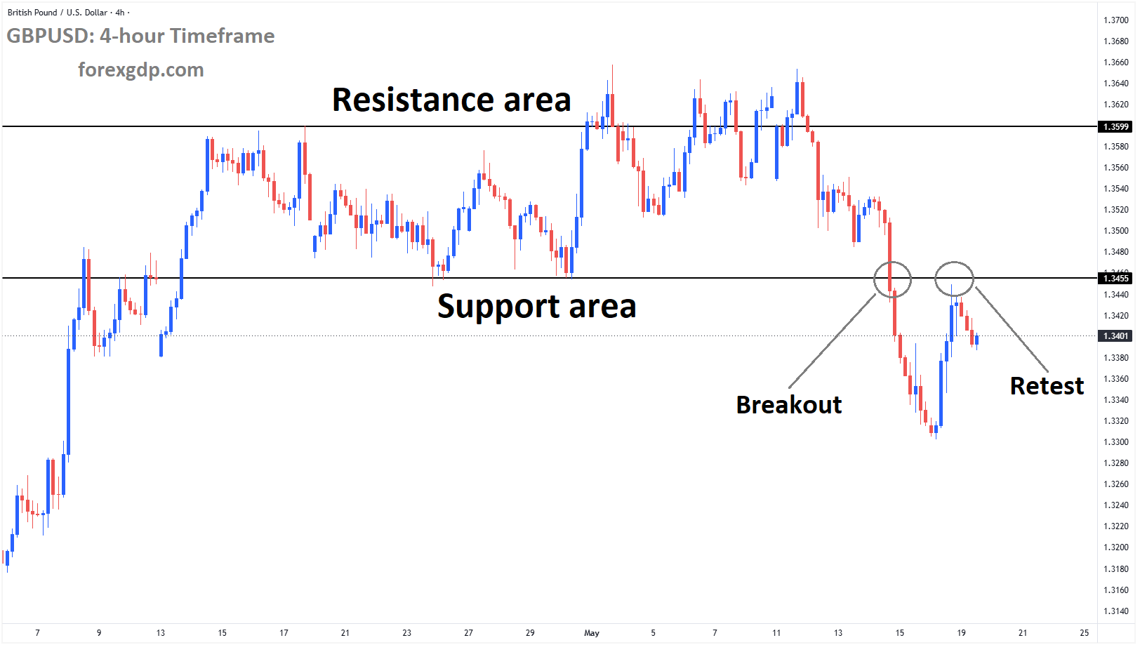 GBPUSD is falling from the retest area of the broken box pattern GBPUSD is falling from the retest area of the broken box pattern