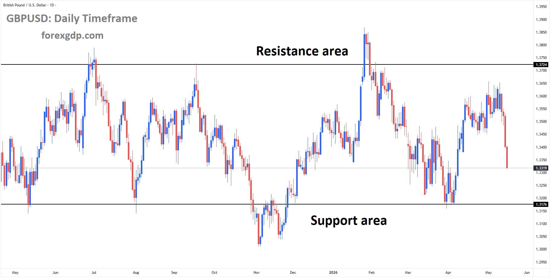 GBPUSD is moving in a box pattern, and the market has fallen from the resistance area of the pattern
