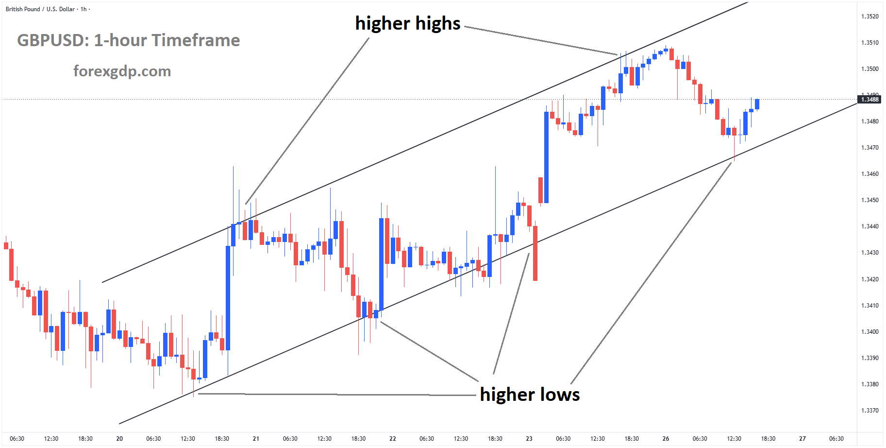 GBPUSD is moving in an ascending channel, and the market has rebounded from the higher low area of the channel