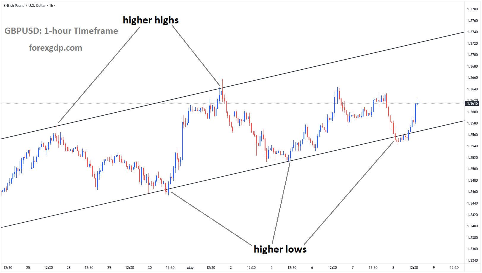 GBPUSD is moving in an ascending channel, and the market has rebounded from the higher low area of the channel GBPUSD is moving in an ascending channel, and the market has rebounded from the higher low area of the channel