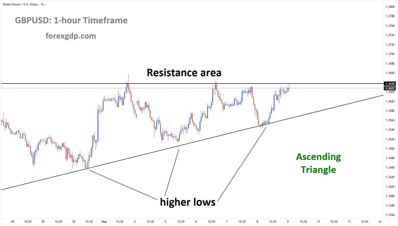 GBPUSD is moving in an ascending triangle pattern, and the market has reached the resistance area of the pattern