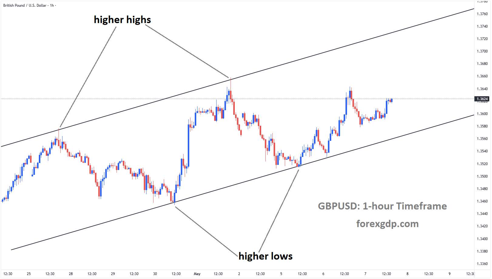 GBPUSD is moving in an uptrend channel GBPUSD is moving in an uptrend channel