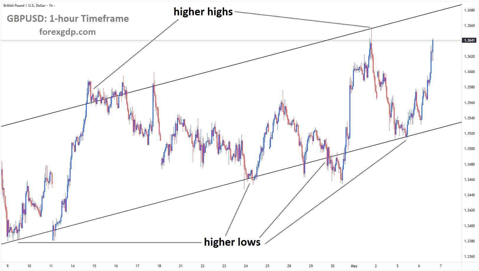 GBPUSD is moving in an uptrend channel