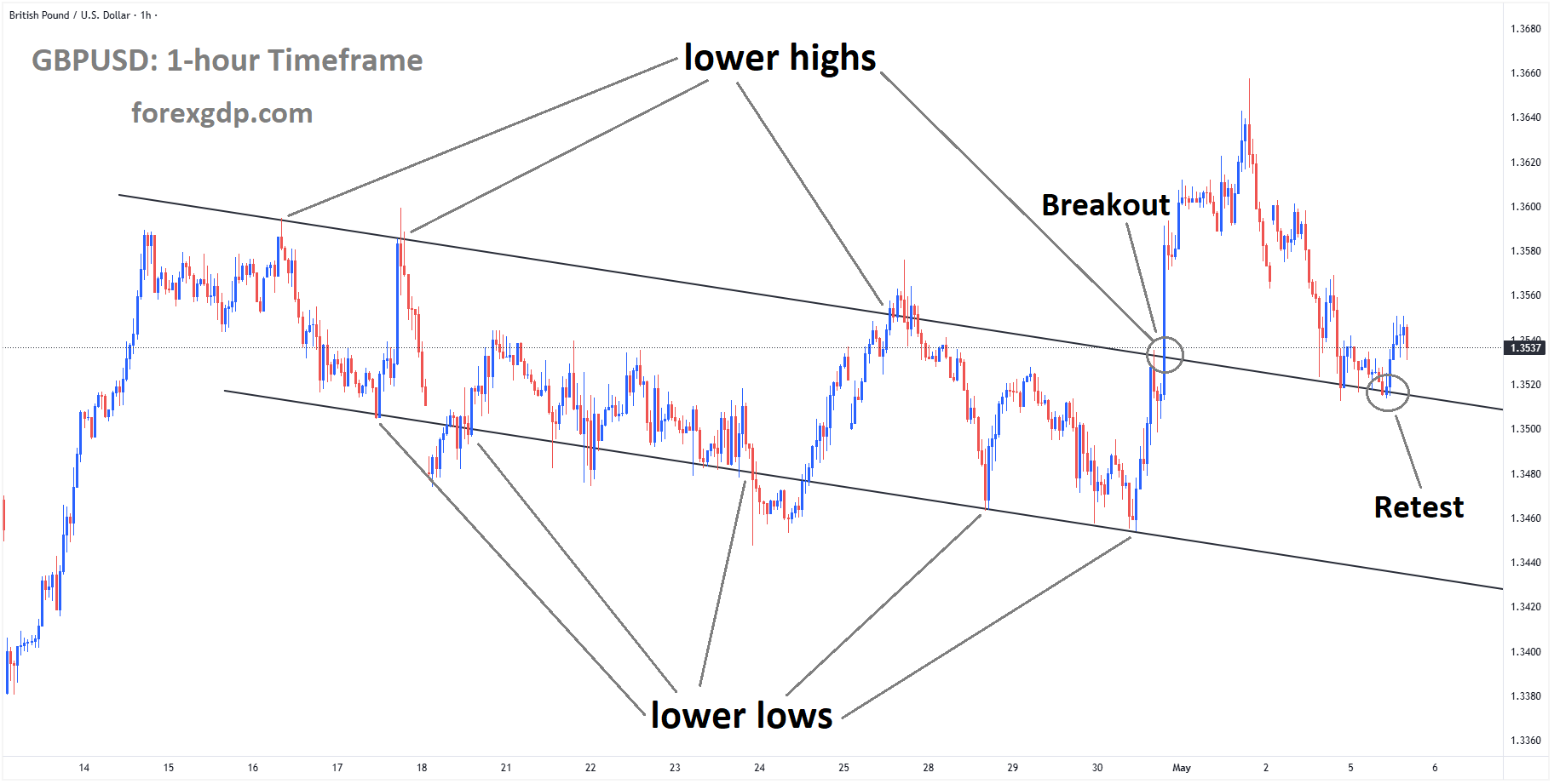 GBPUSD is rebounding from the retest area of the broken descending channel GBPUSD is rebounding from the retest area of the broken descending channel