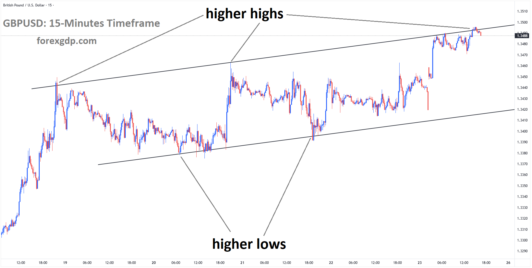GBPUSD reached a higher high area of the ascending channel