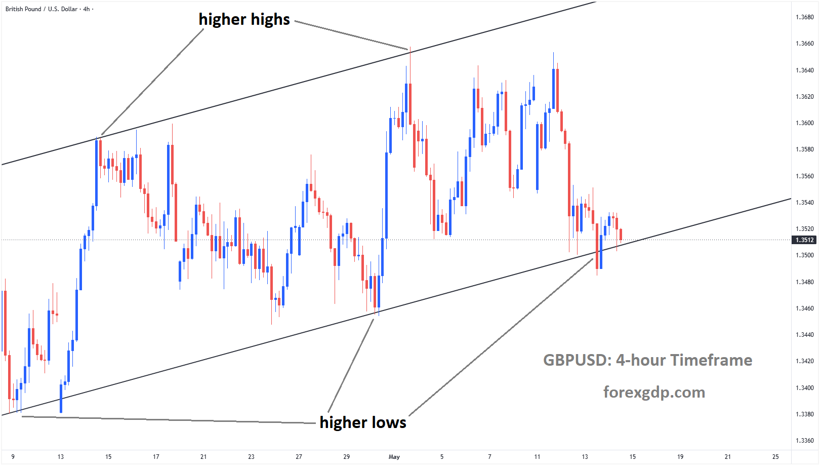 GBPUSD reached a higher low area of the ascending channel GBPUSD reached a higher low area of the ascending channel
