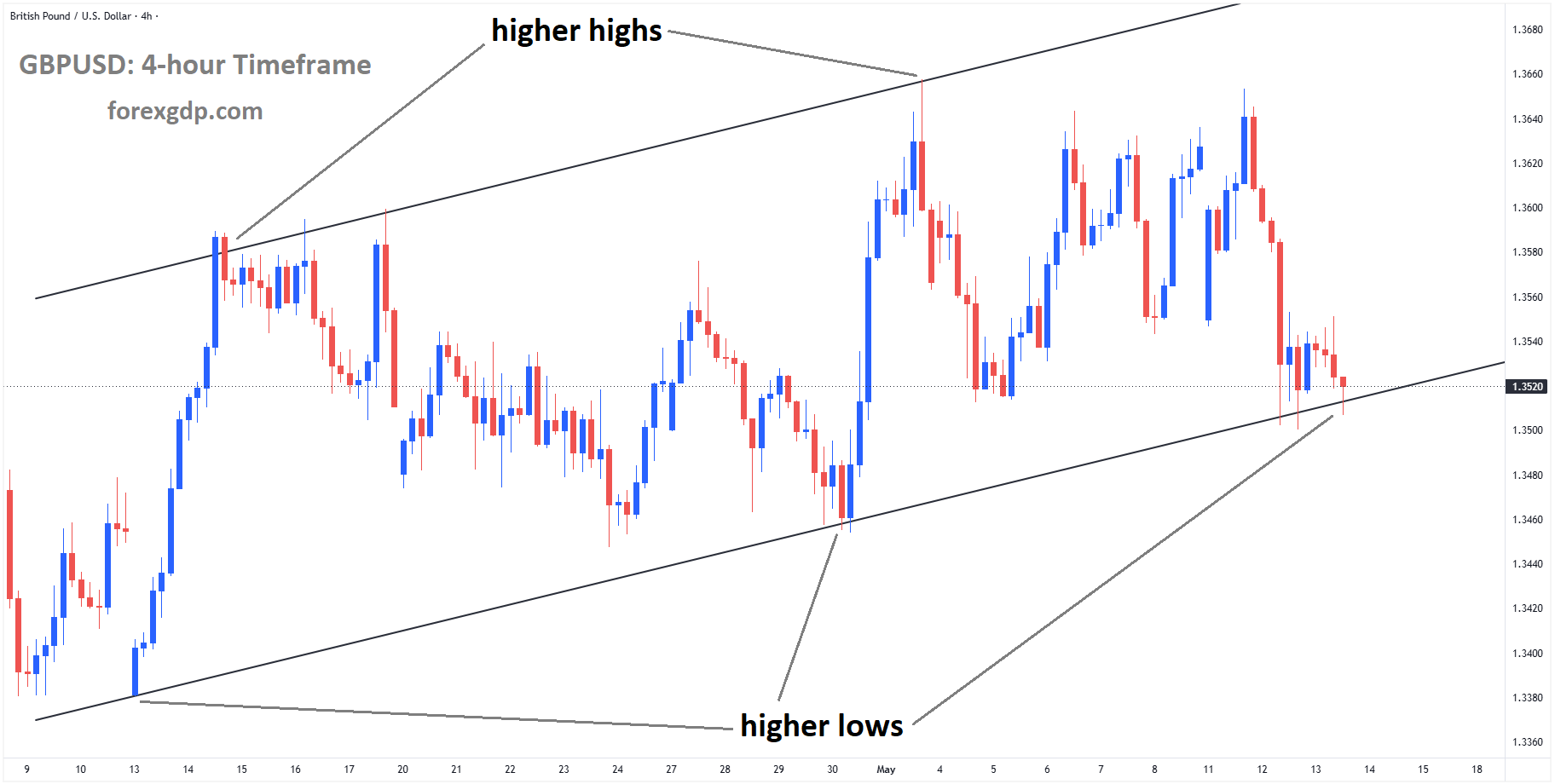 GBPUSD reached a higher low area of the ascending channel GBPUSD reached a higher low area of the ascending channel