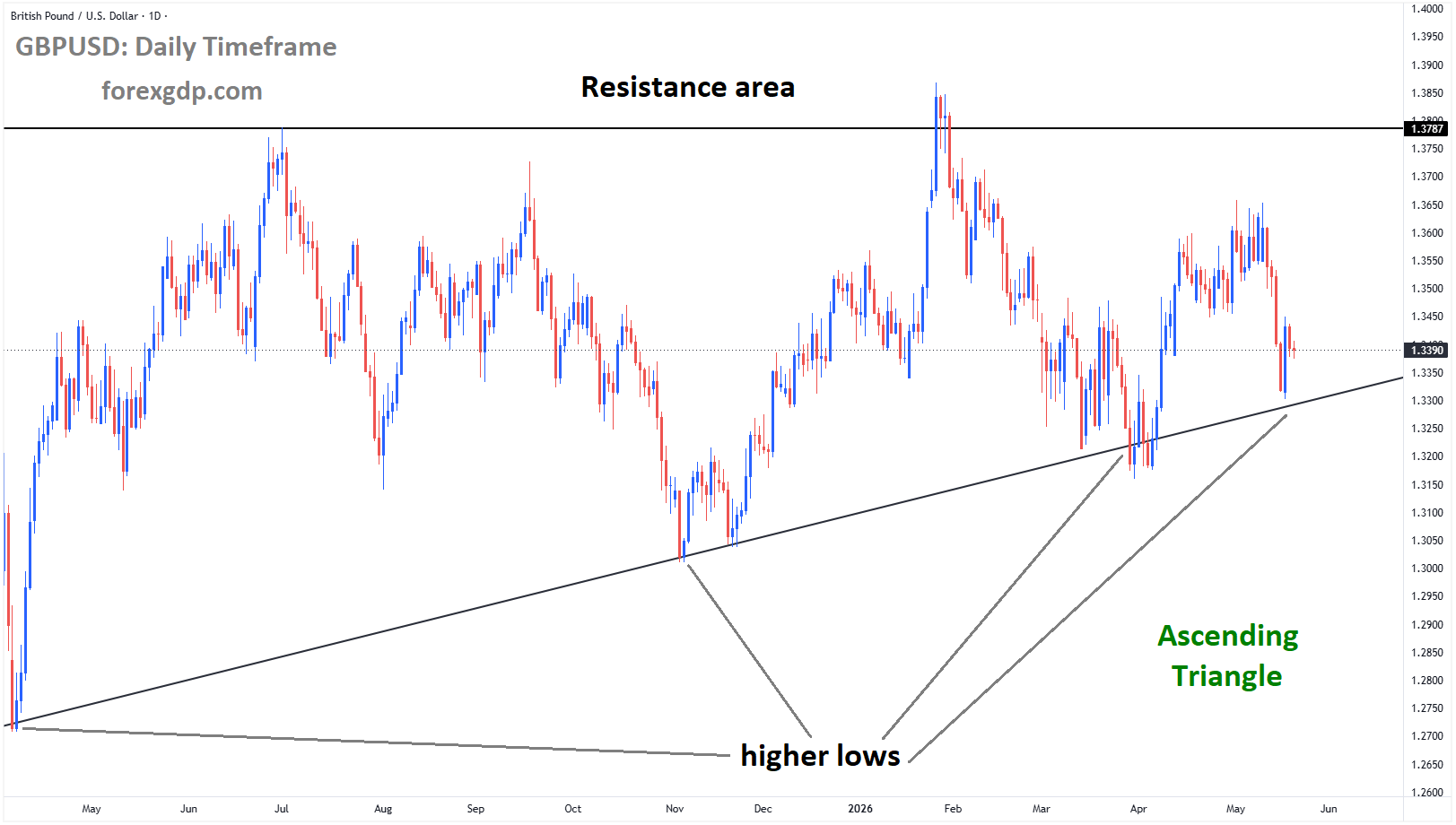 GBPUSD reached a higher low area of the ascending triangle pattern
