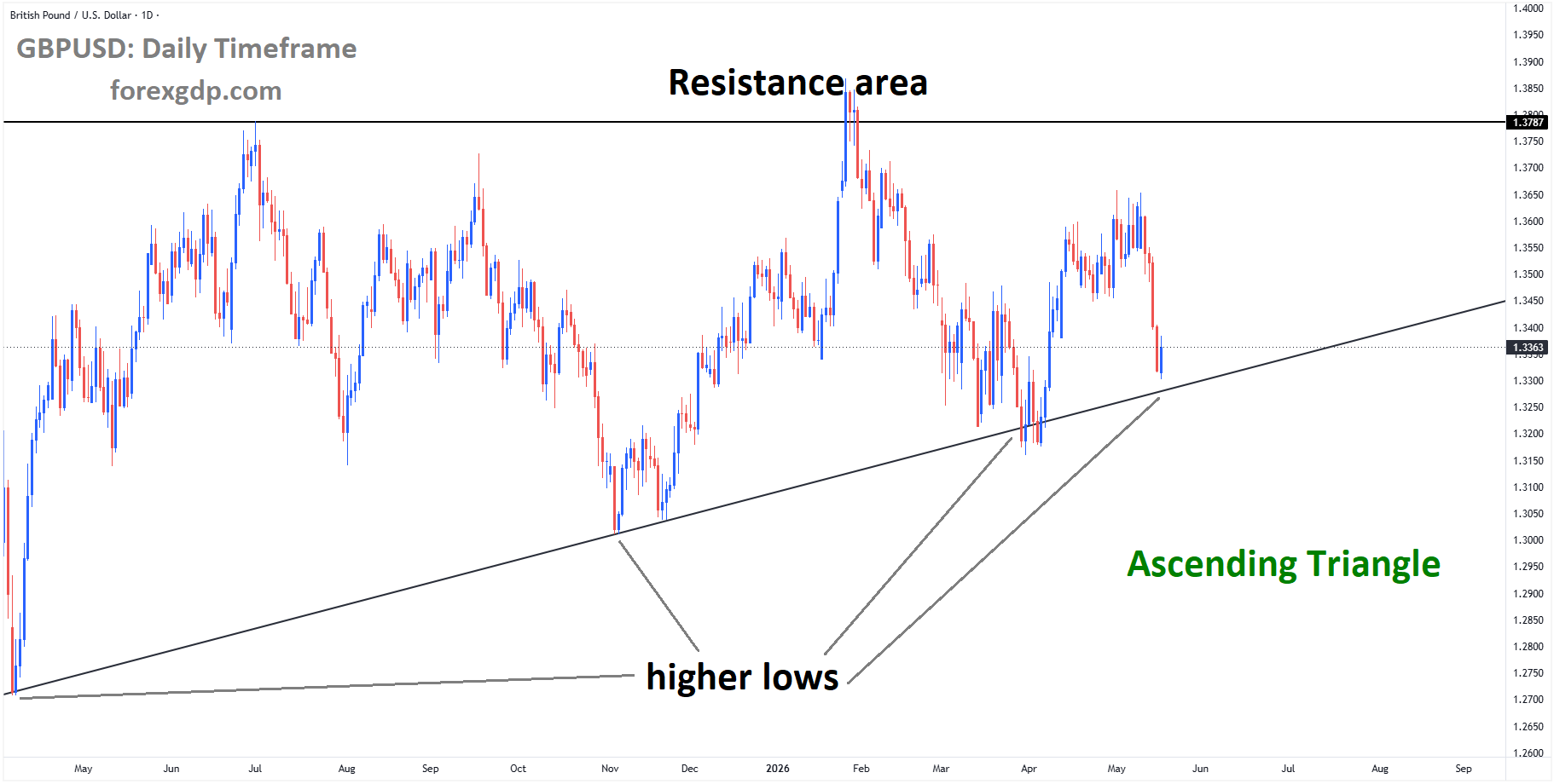 GBPUSD reached a higher low area of the ascending triangle pattern GBPUSD reached a higher low area of the ascending triangle pattern