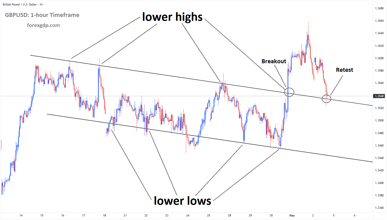 GBPUSD reached the retest area of the broken descending channel GBPUSD reached the retest area of the broken descending channel