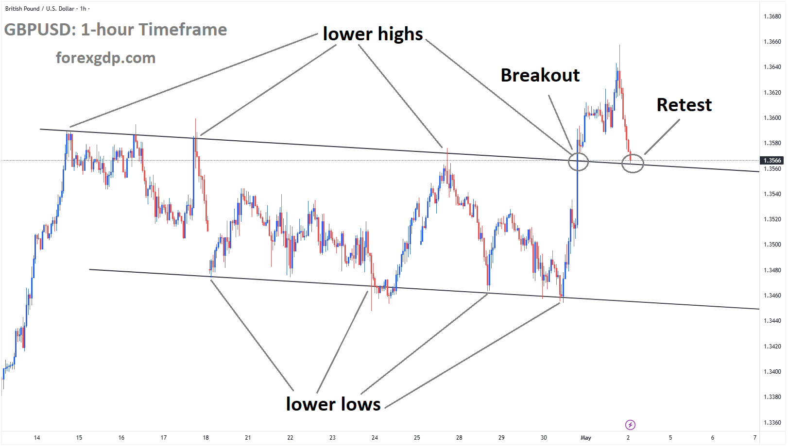 GBPUSD reached the retest area of the broken descending channel