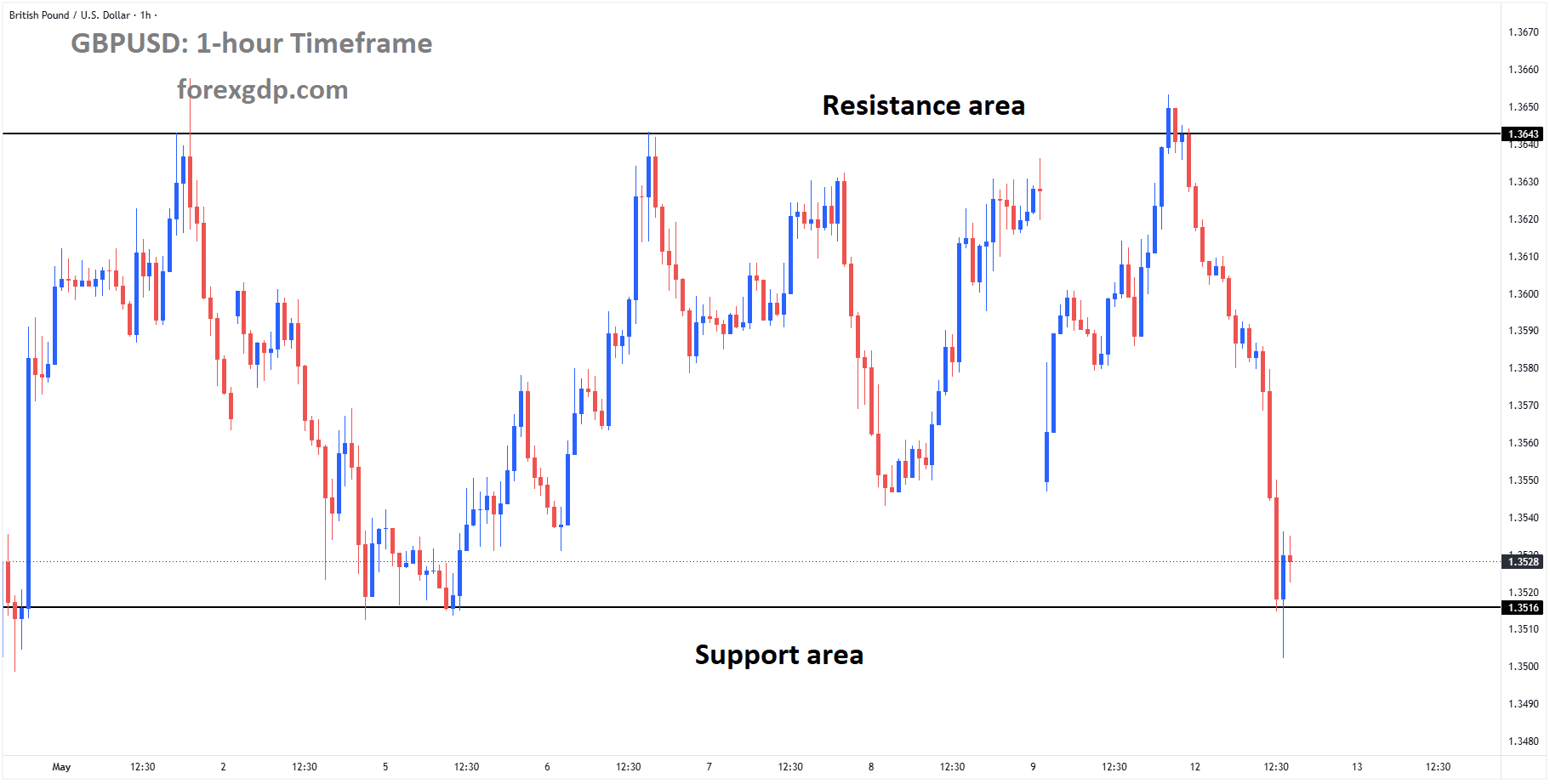 GBPUSD reached the support area of the box pattern