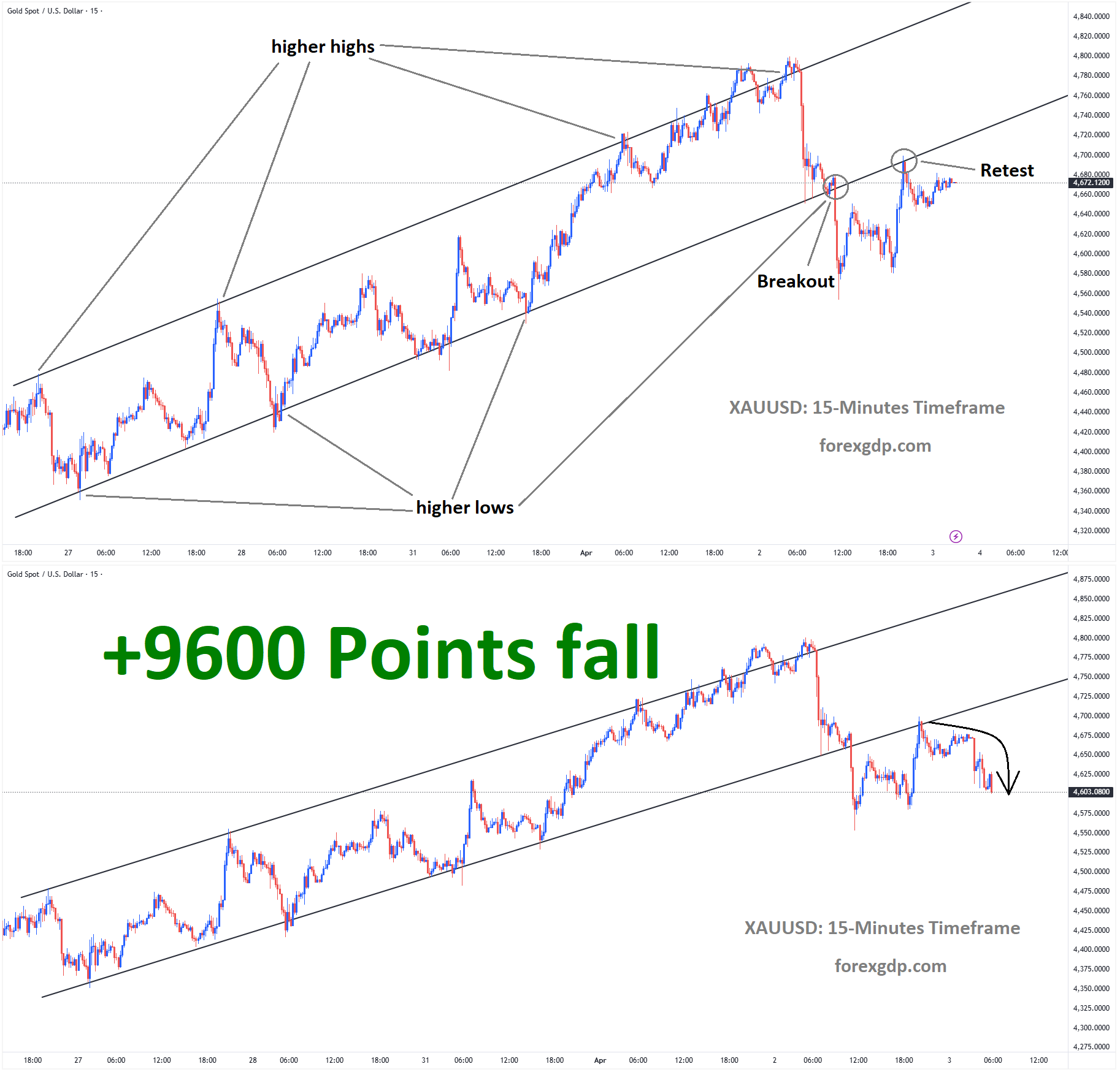 Gold Analysis