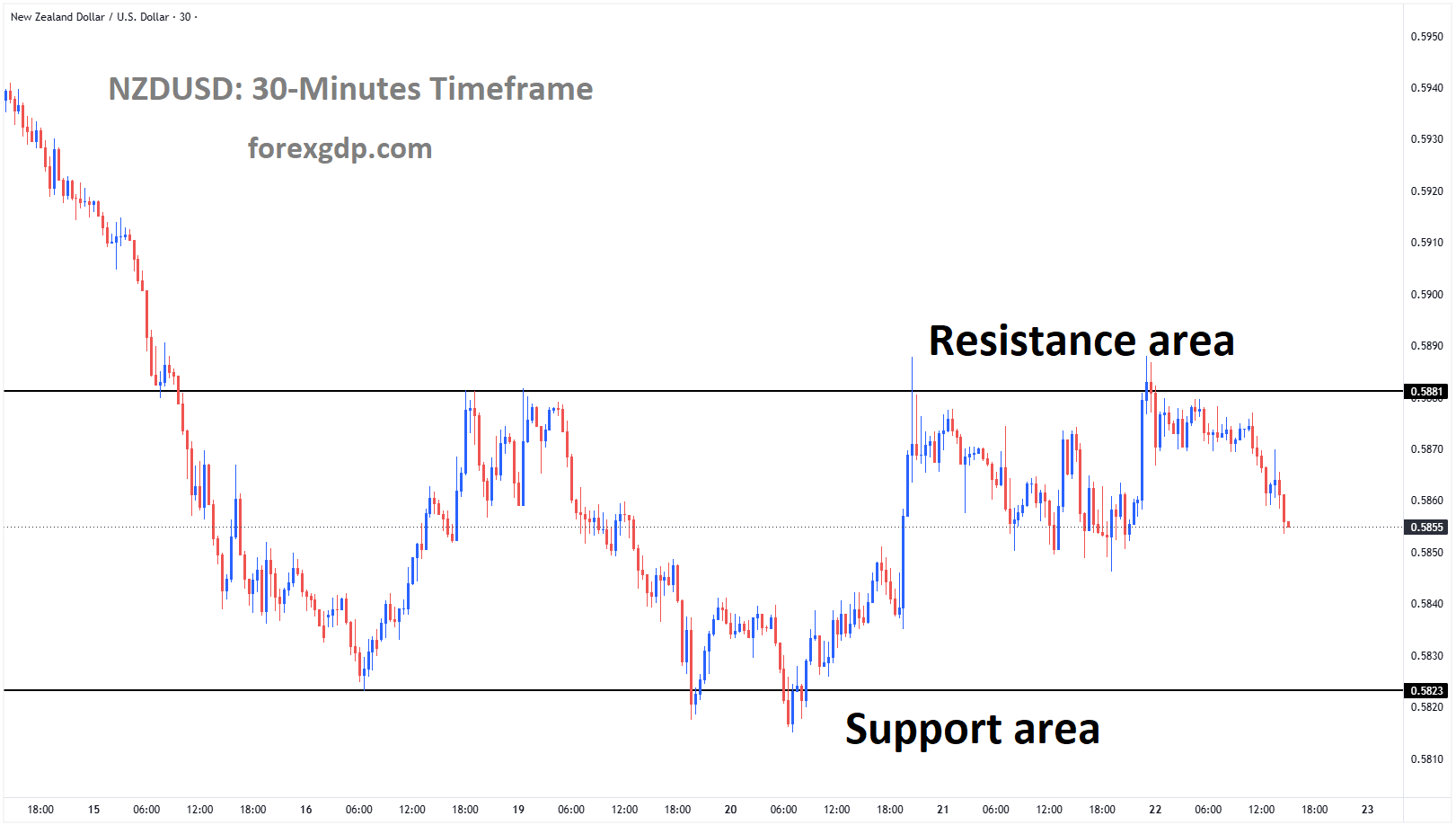 NZDUSD is moving in a box pattern, and the market has fallen from the resistance area of the pattern NZDUSD is moving in a box pattern, and the market has fallen from the resistance area of the pattern