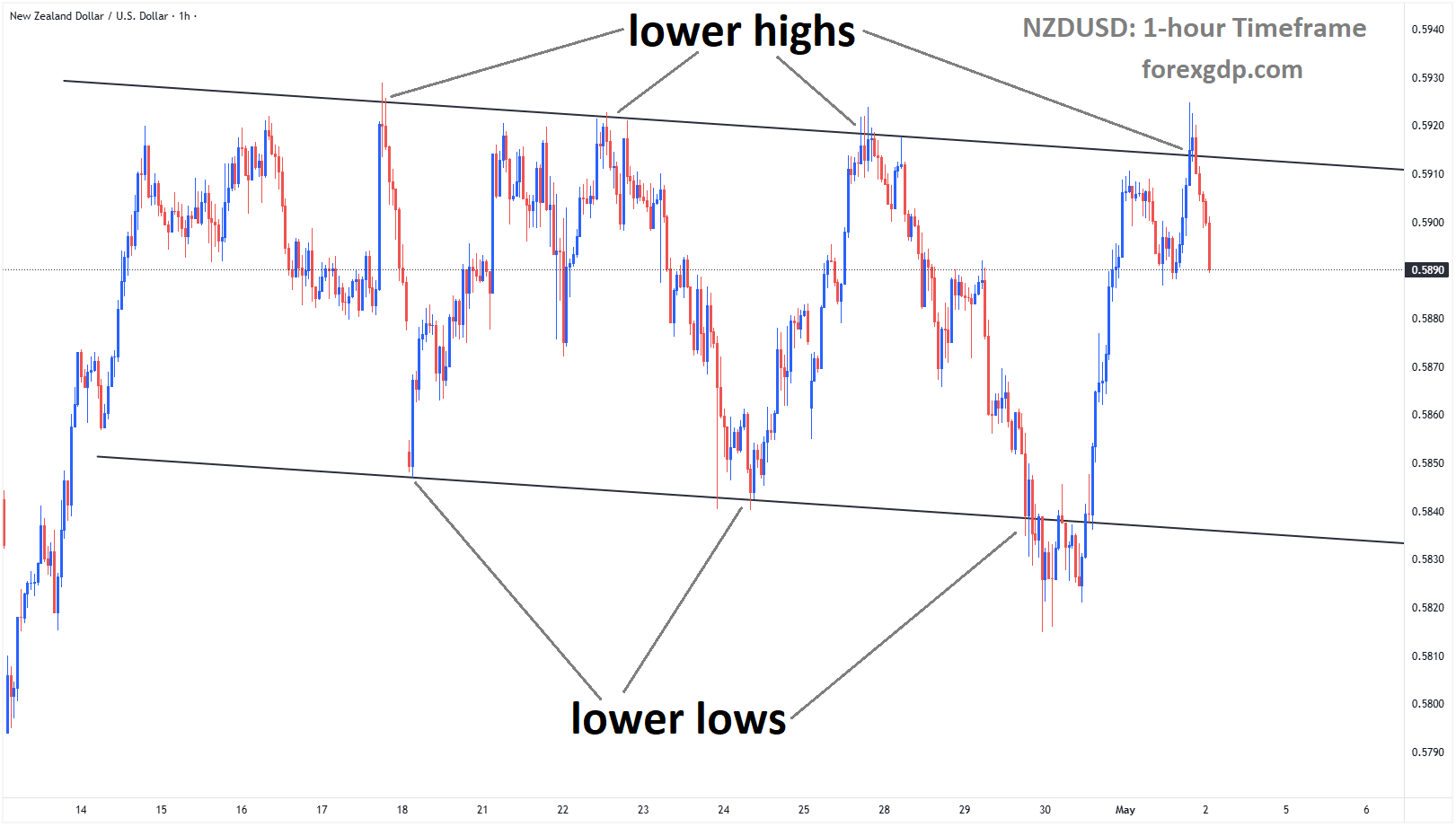 NZDUSD is moving in a descending channel, and the market has fallen from the lower high area of the channel NZDUSD is moving in a descending channel, and the market has fallen from the lower high area of the channel
