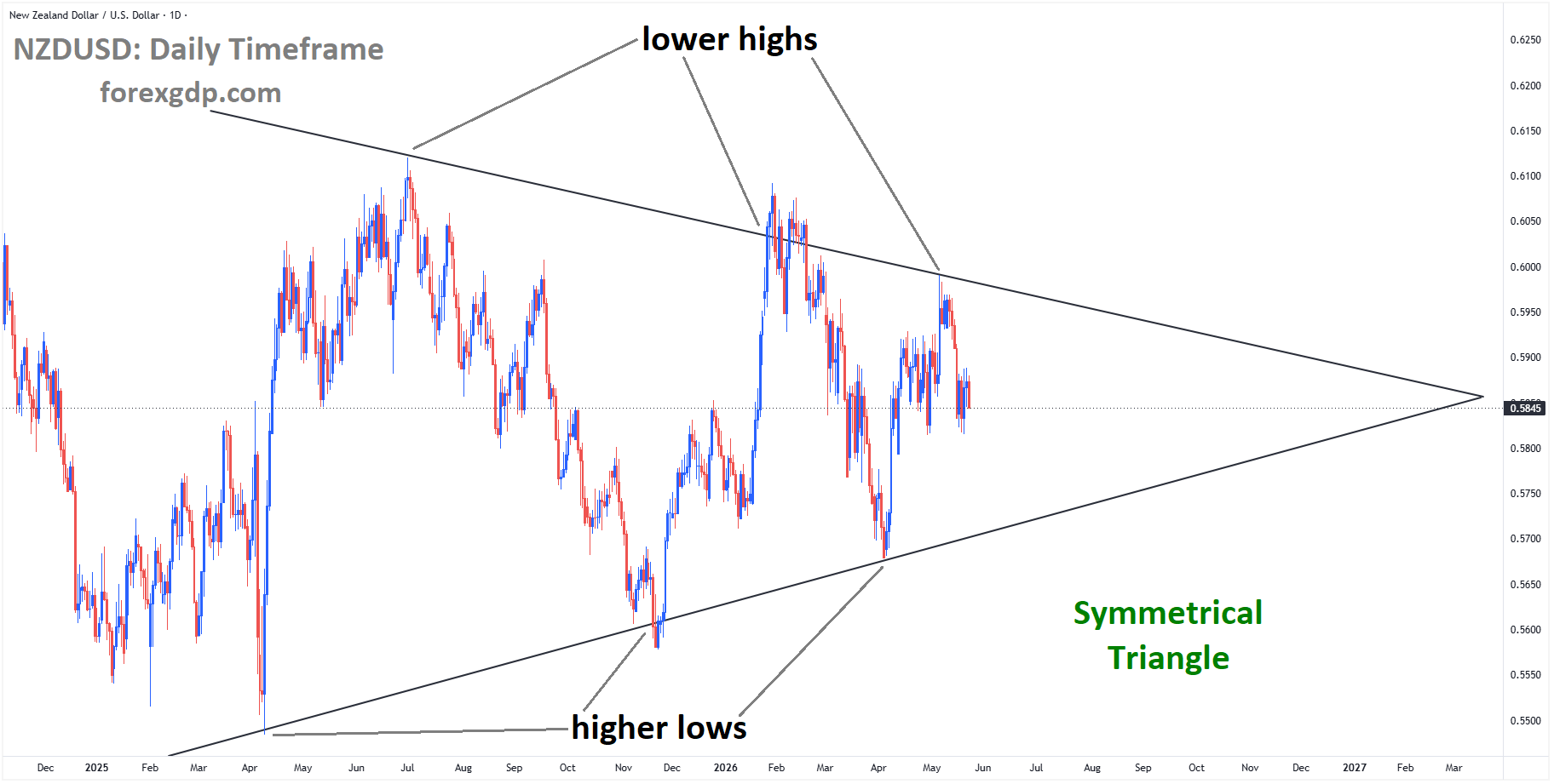 NZDUSD is moving in a symmetrical triangle pattern, and the market has fallen from the lower high area of the pattern