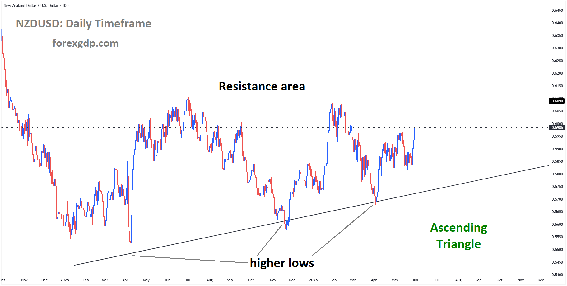 NZDUSD is rebounding from the higher low area of the ascending triangle pattern NZDUSD is rebounding from the higher low area of the ascending triangle pattern