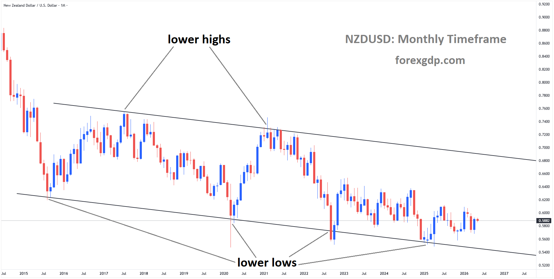 NZDUSD is rebounding from the lower low area of the descending channel NZDUSD is rebounding from the lower low area of the descending channel
