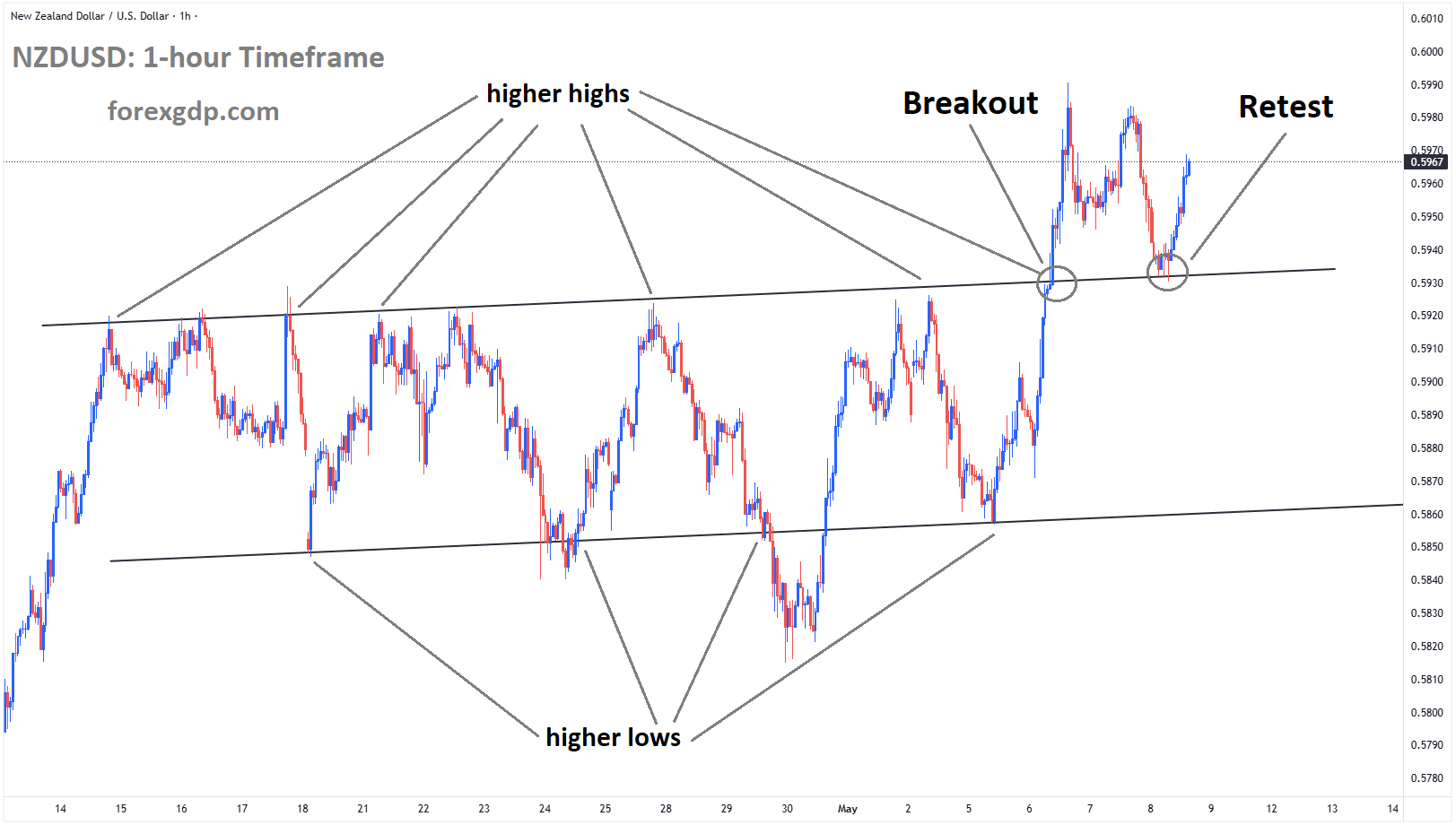 NZDUSD is rebounding from the retest area of the broken Ascending channel NZDUSD is rebounding from the retest area of the broken Ascending channel