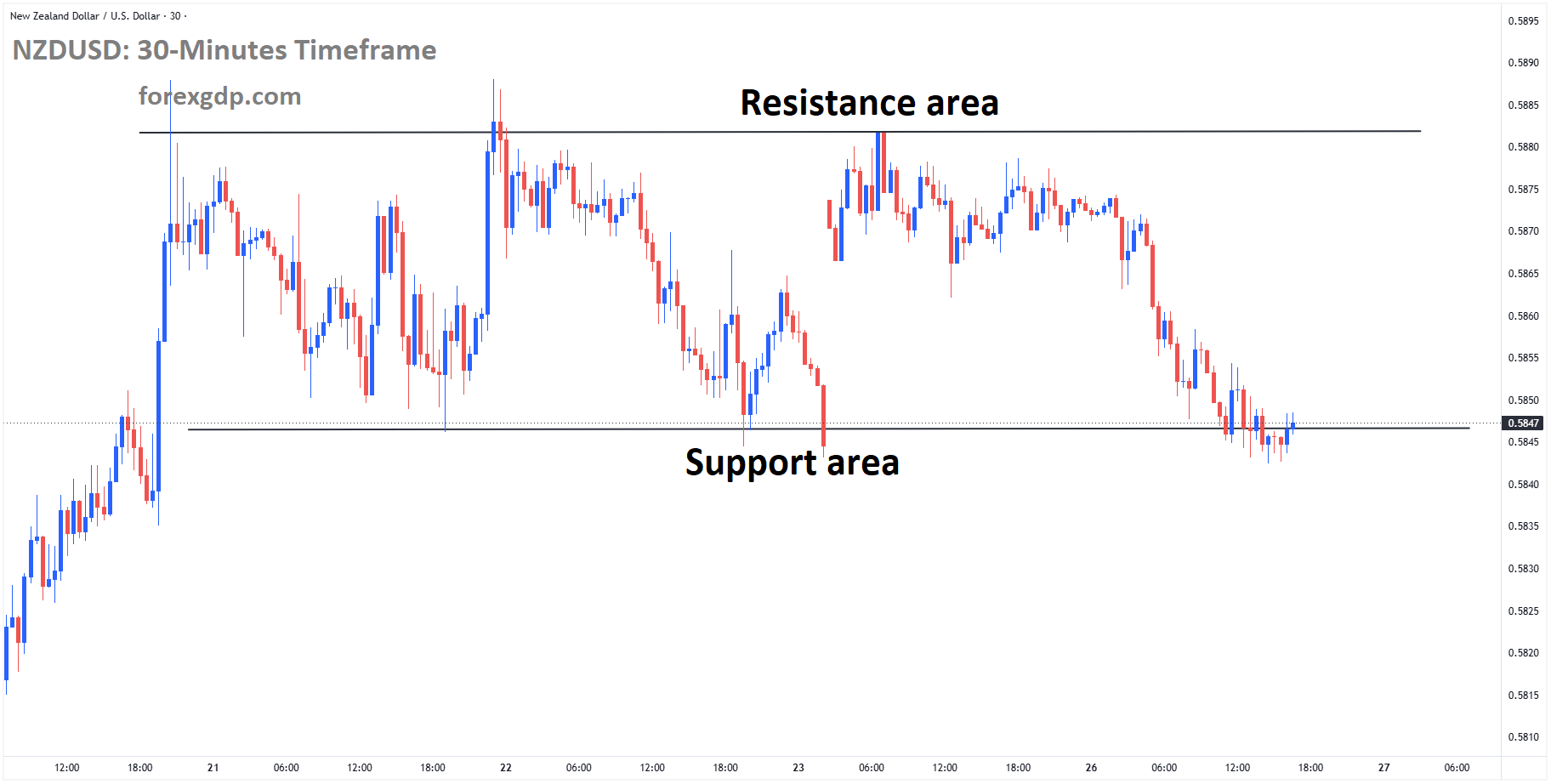 NZDUSD reached the support area of the box pattern