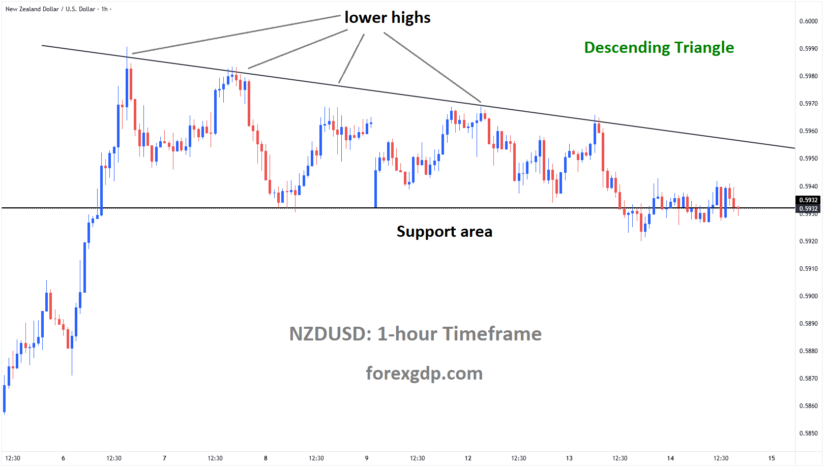 NZDUSD reached the support area of the box pattern NZDUSD reached the support area of the box pattern