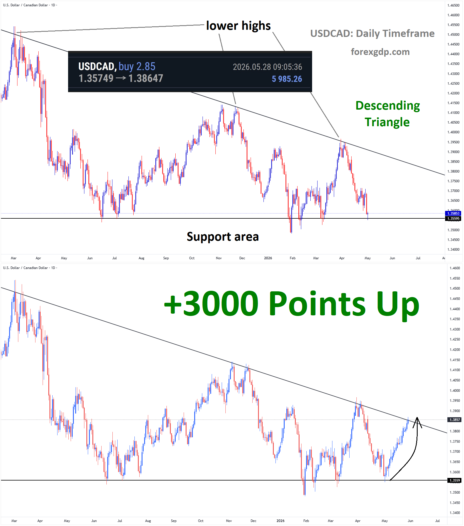 USDCAD Analysis USDCAD Analysis
