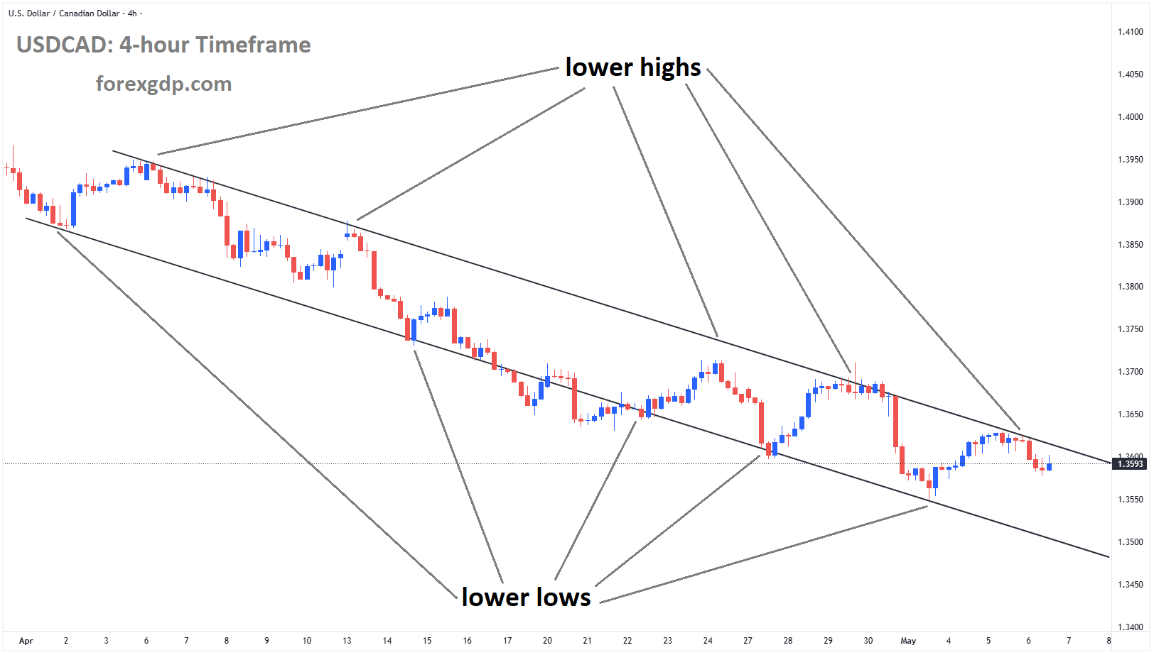 USDCAD is moving in a descending channel
