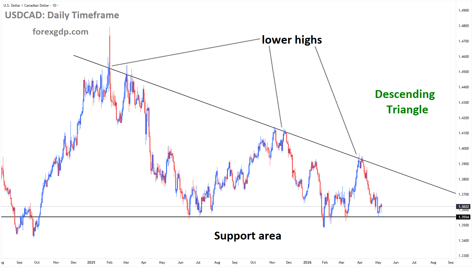 USDCAD is moving in a descending triangle pattern, and the market has reached the support area of the pattern USDCAD is moving in a descending triangle pattern, and the market has reached the support area of the pattern