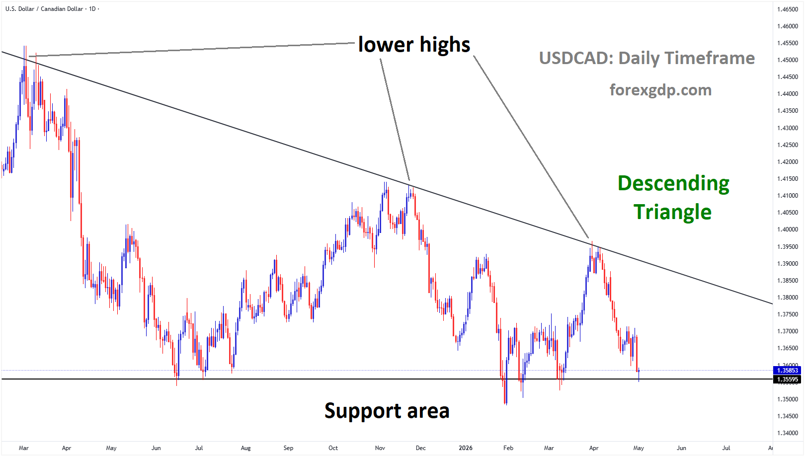 USDCAD is moving in a descending triangle pattern, and the market has reached the support area of the pattern USDCAD is moving in a descending triangle pattern, and the market has reached the support area of the pattern